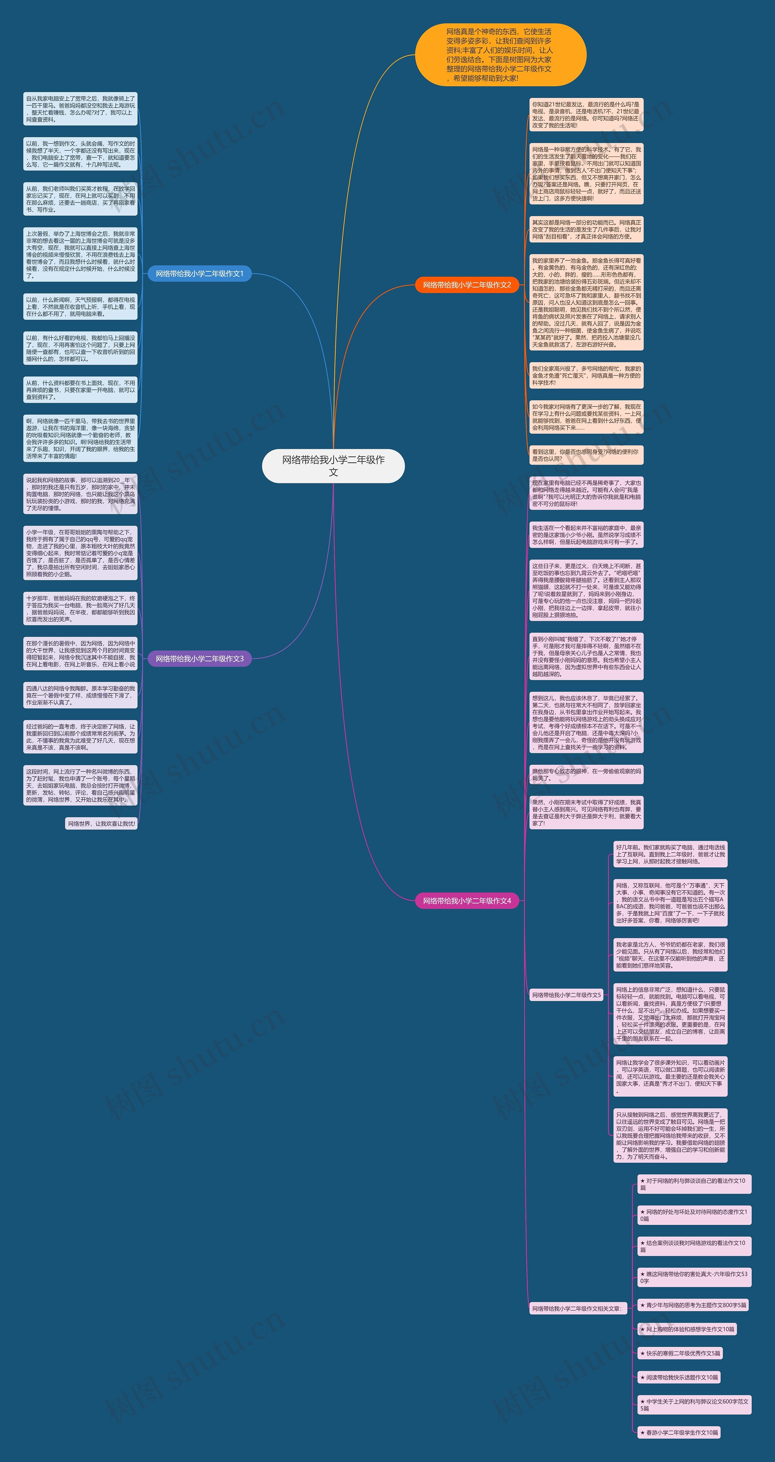 网络带给我小学二年级作文思维导图