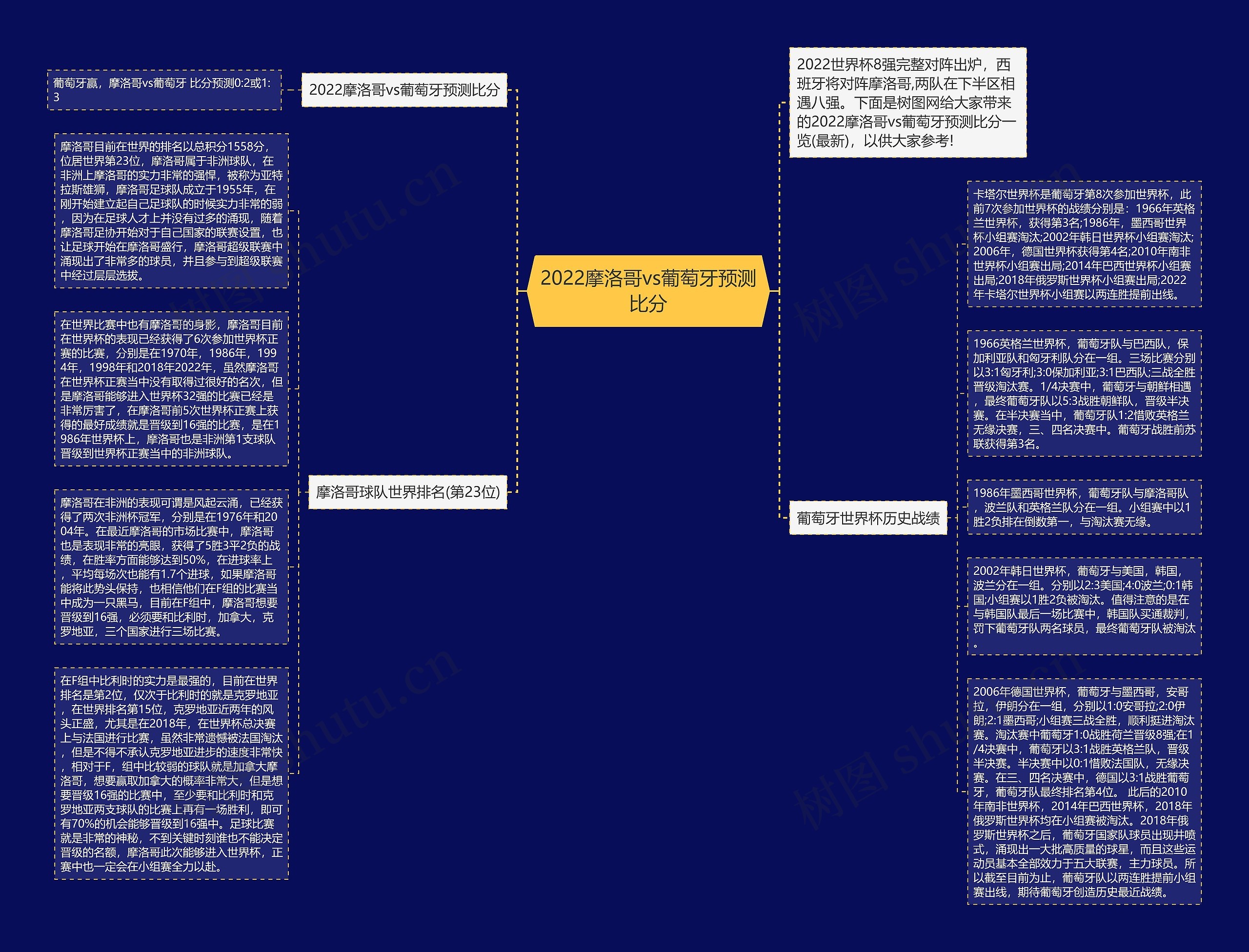 2022摩洛哥vs葡萄牙预测比分思维导图