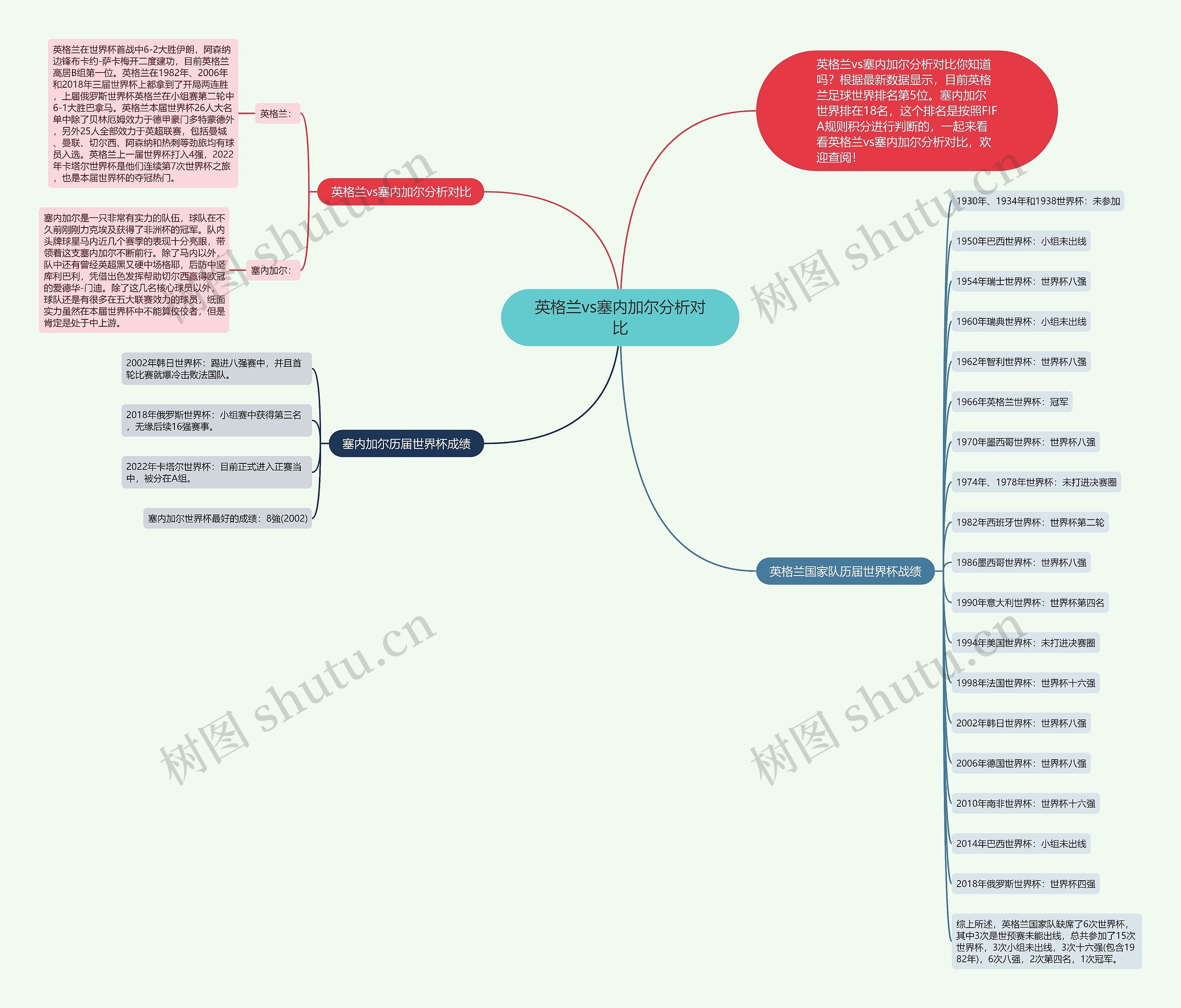 英格兰vs塞内加尔分析对比思维导图