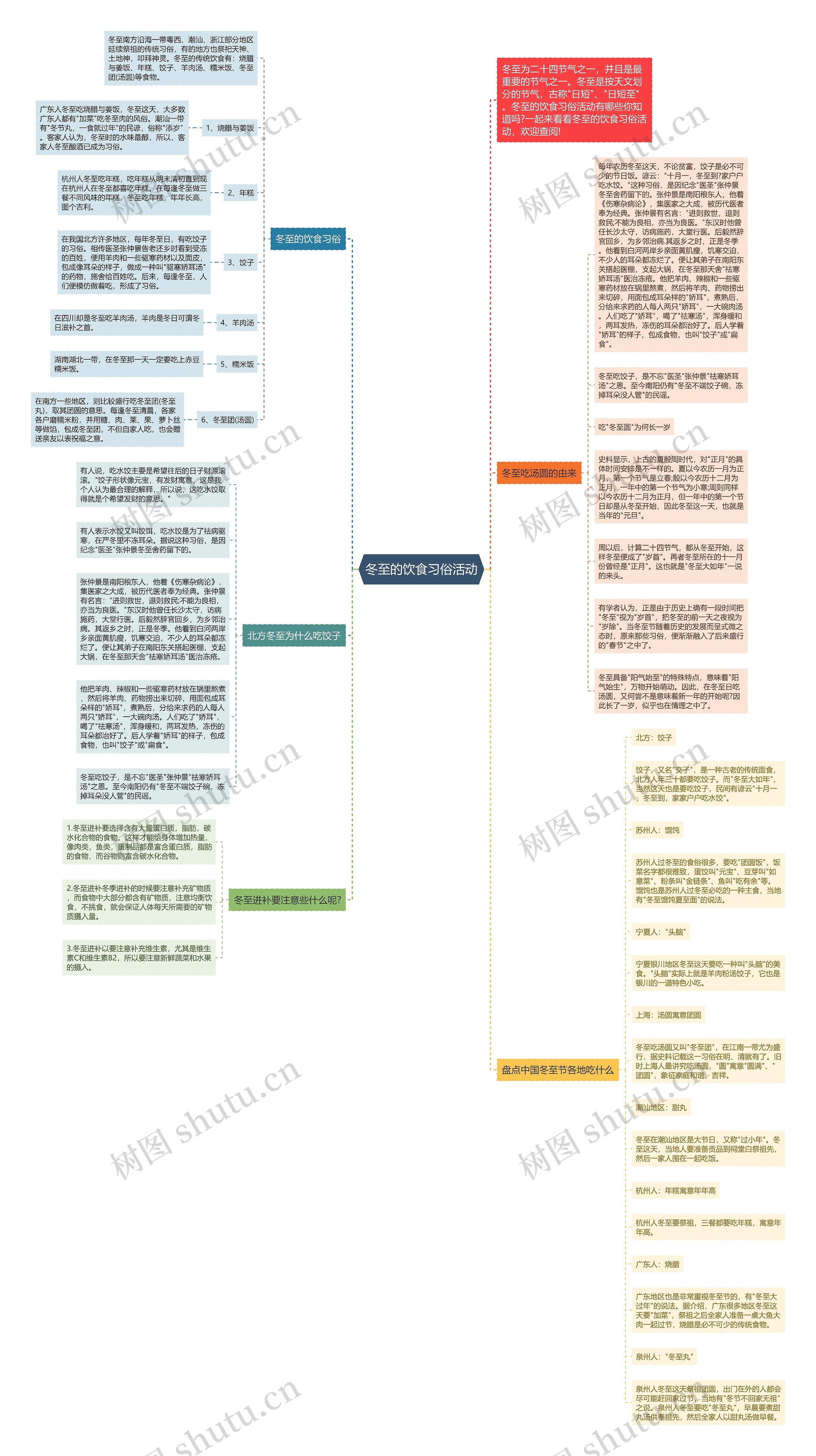 冬至的饮食习俗活动思维导图高清图 冬至的饮食习俗活动思维导图