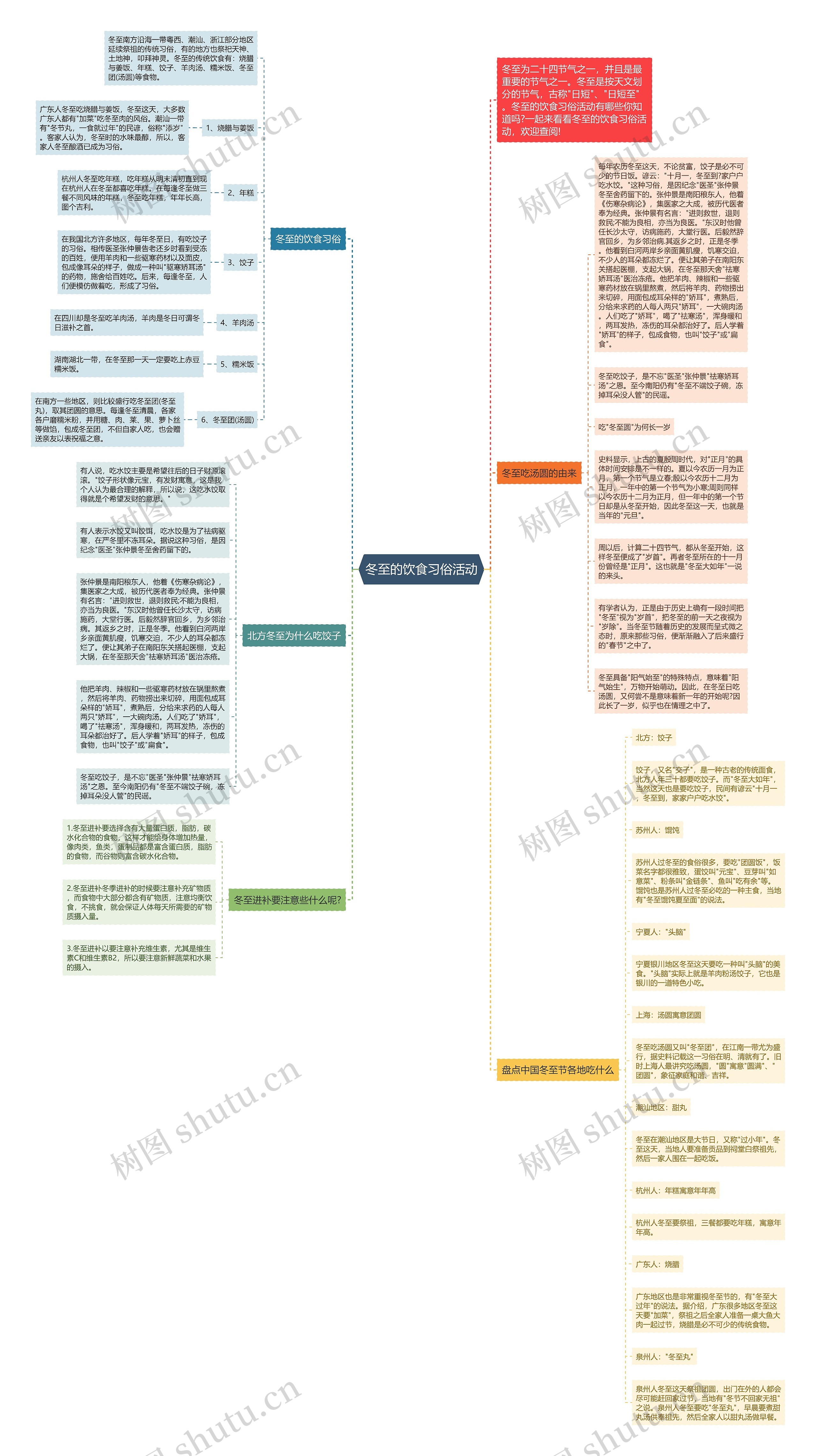冬至的饮食习俗活动思维导图