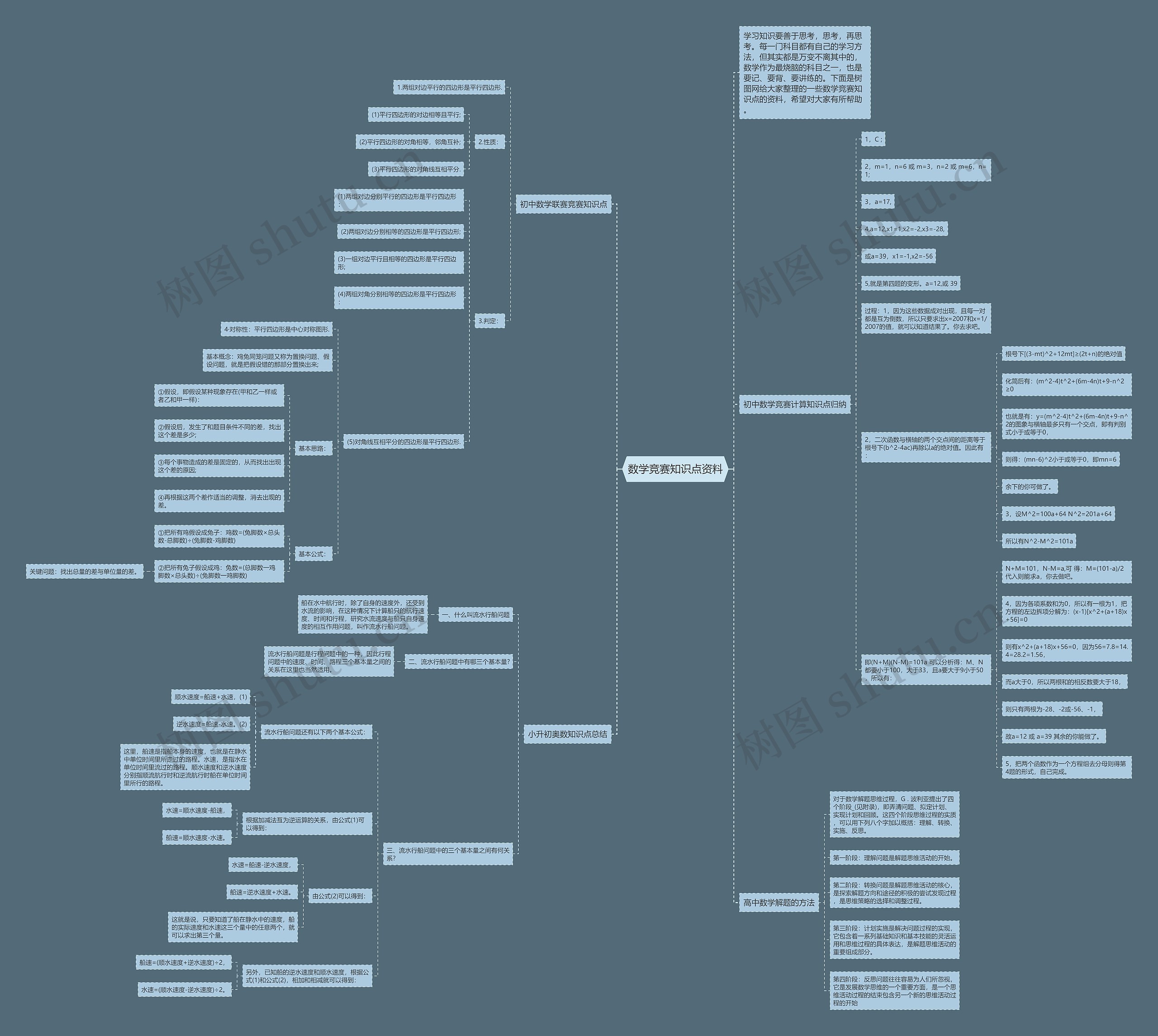 数学竞赛知识点资料思维导图