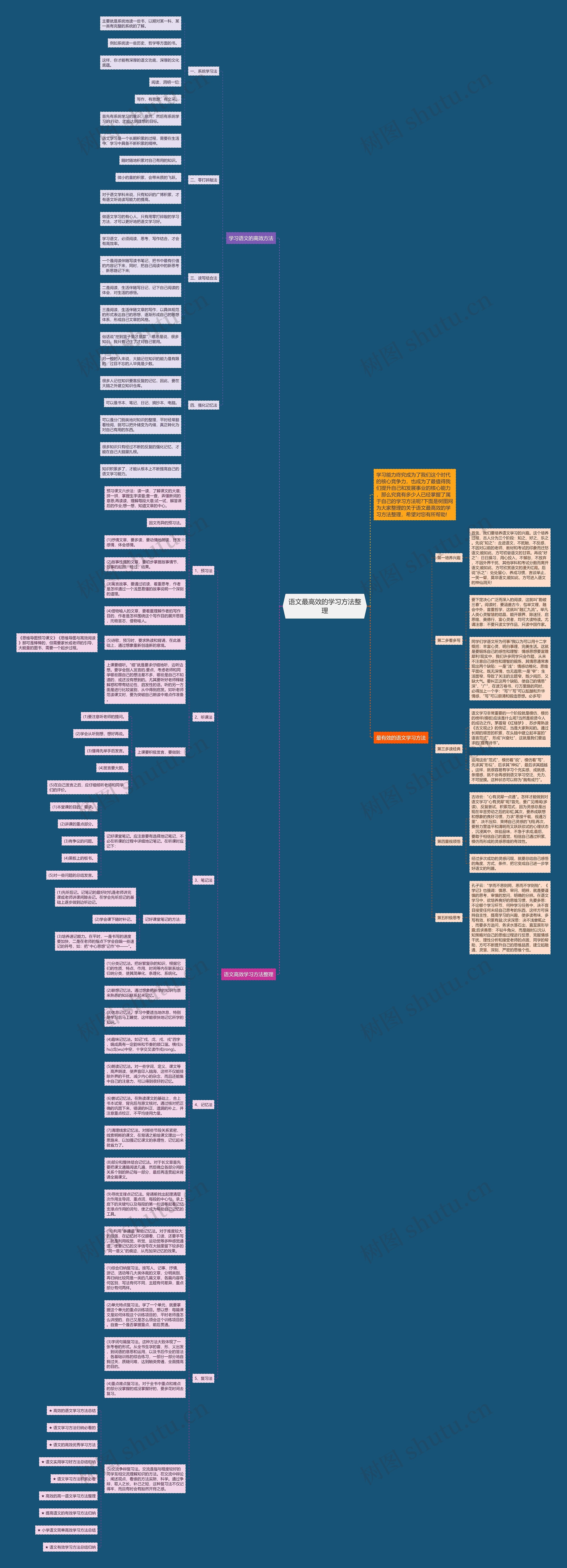 语文最高效的学习方法整理思维导图
