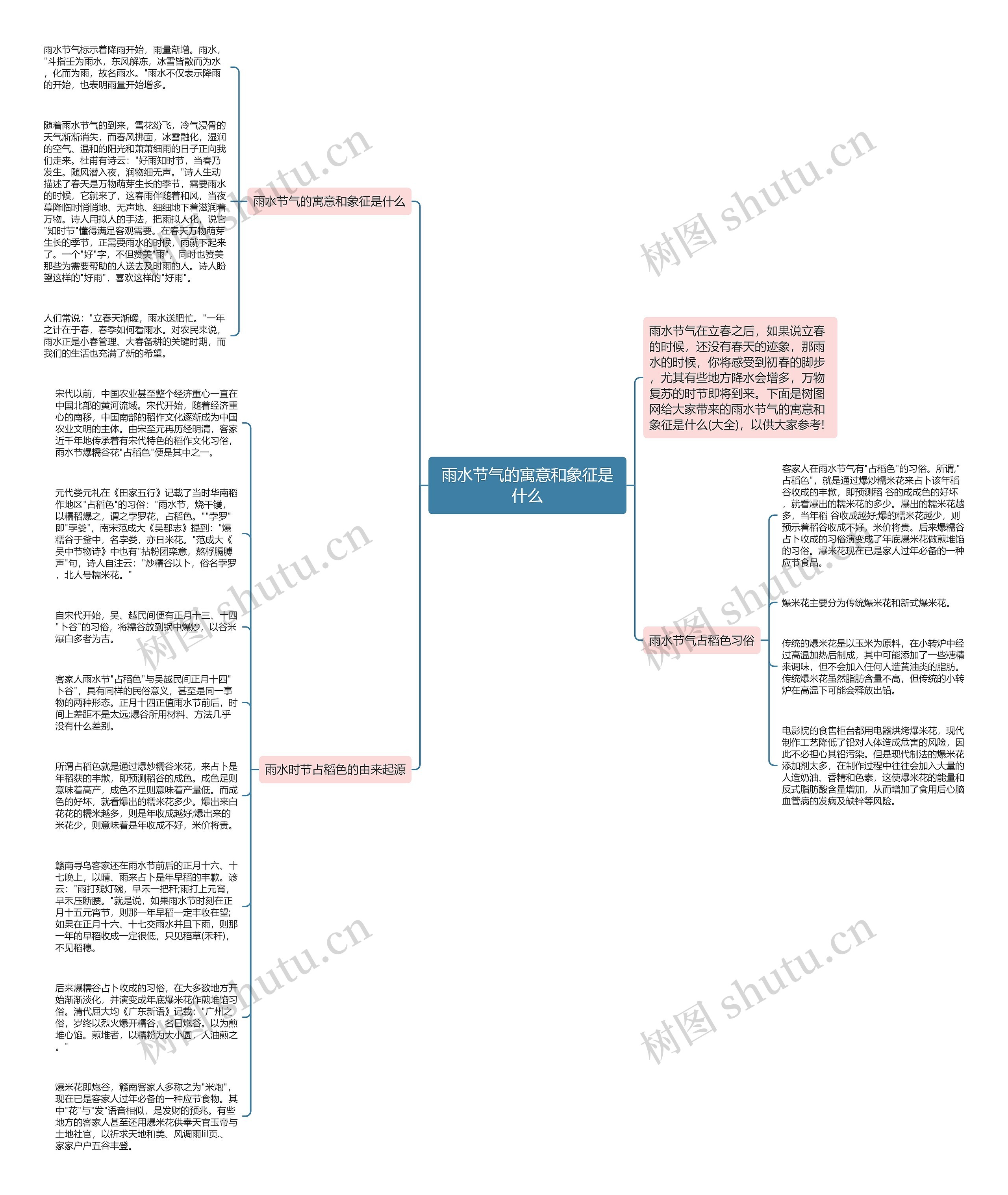 雨水节气的寓意和象征是什么思维导图