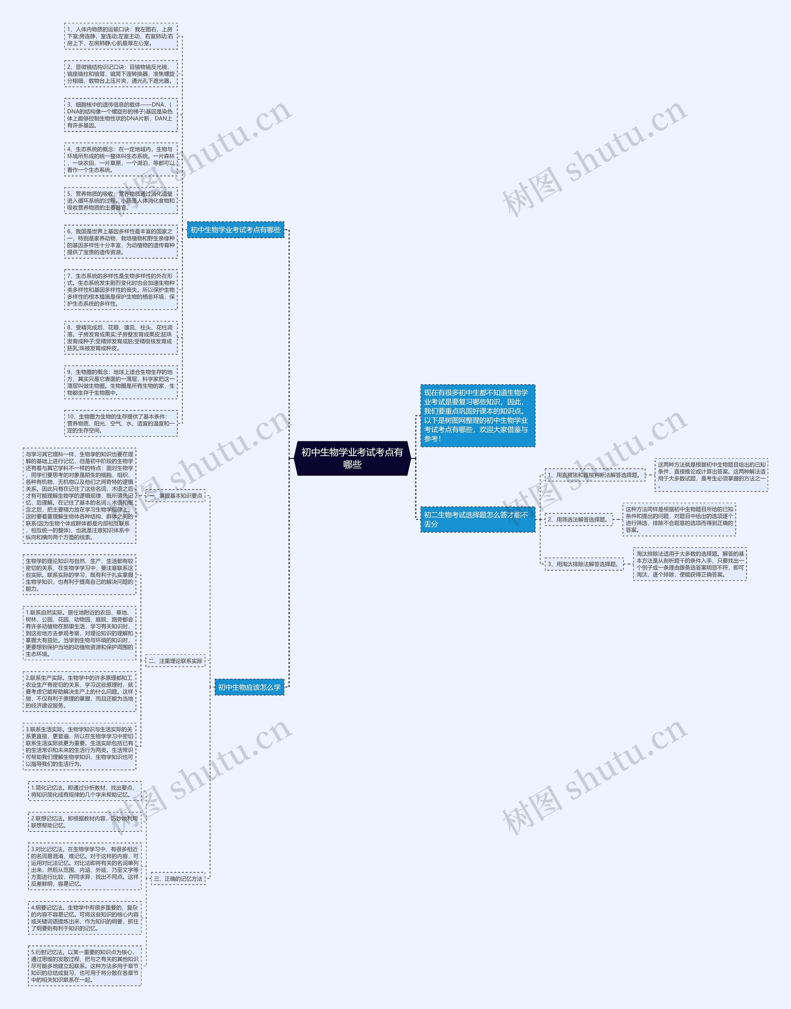 初中生物学业考试考点有哪些思维导图