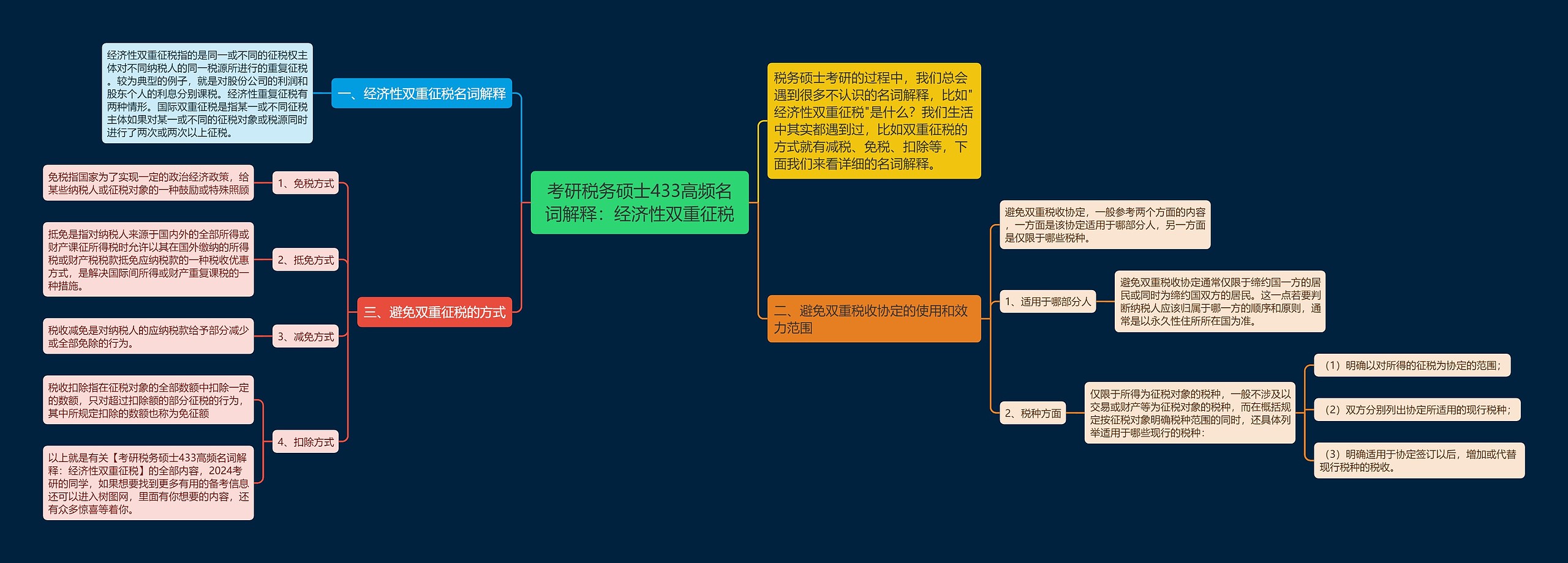 考研税务硕士433高频名词解释：经济性双重征税思维导图