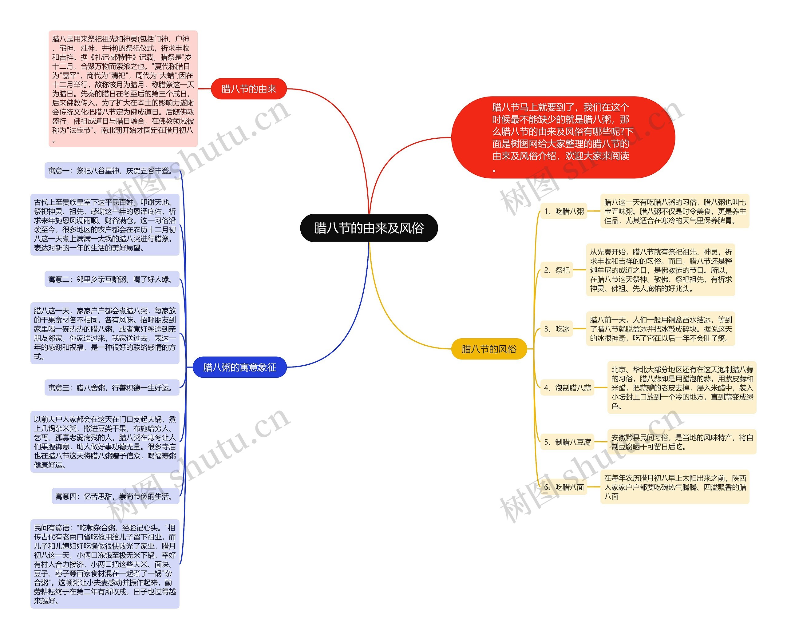 腊八节的由来及风俗思维导图