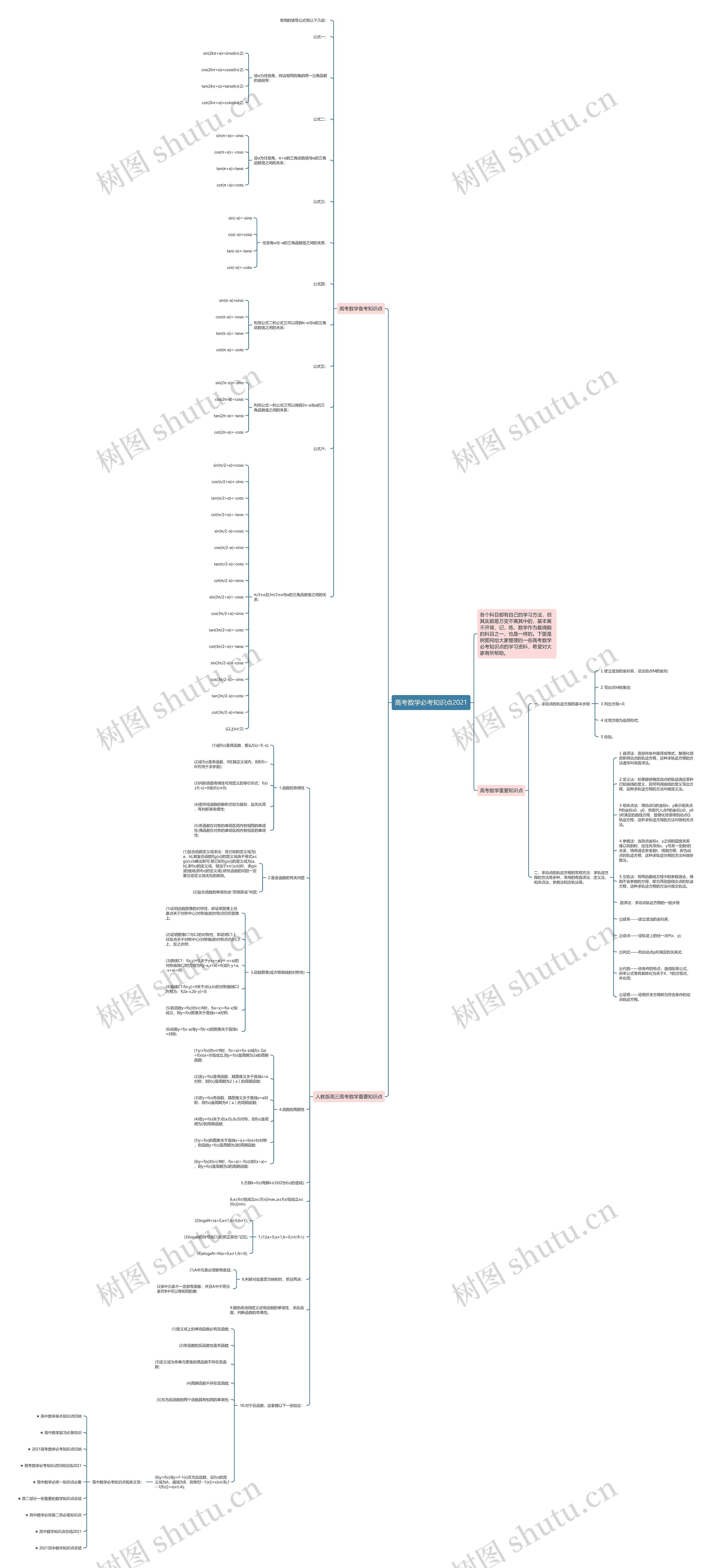 高考数学必考知识点2021思维导图