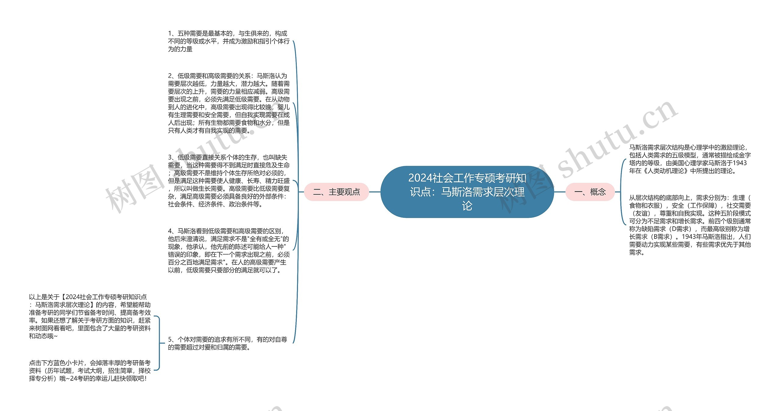 2024社会工作专硕考研知识点：马斯洛需求层次理论