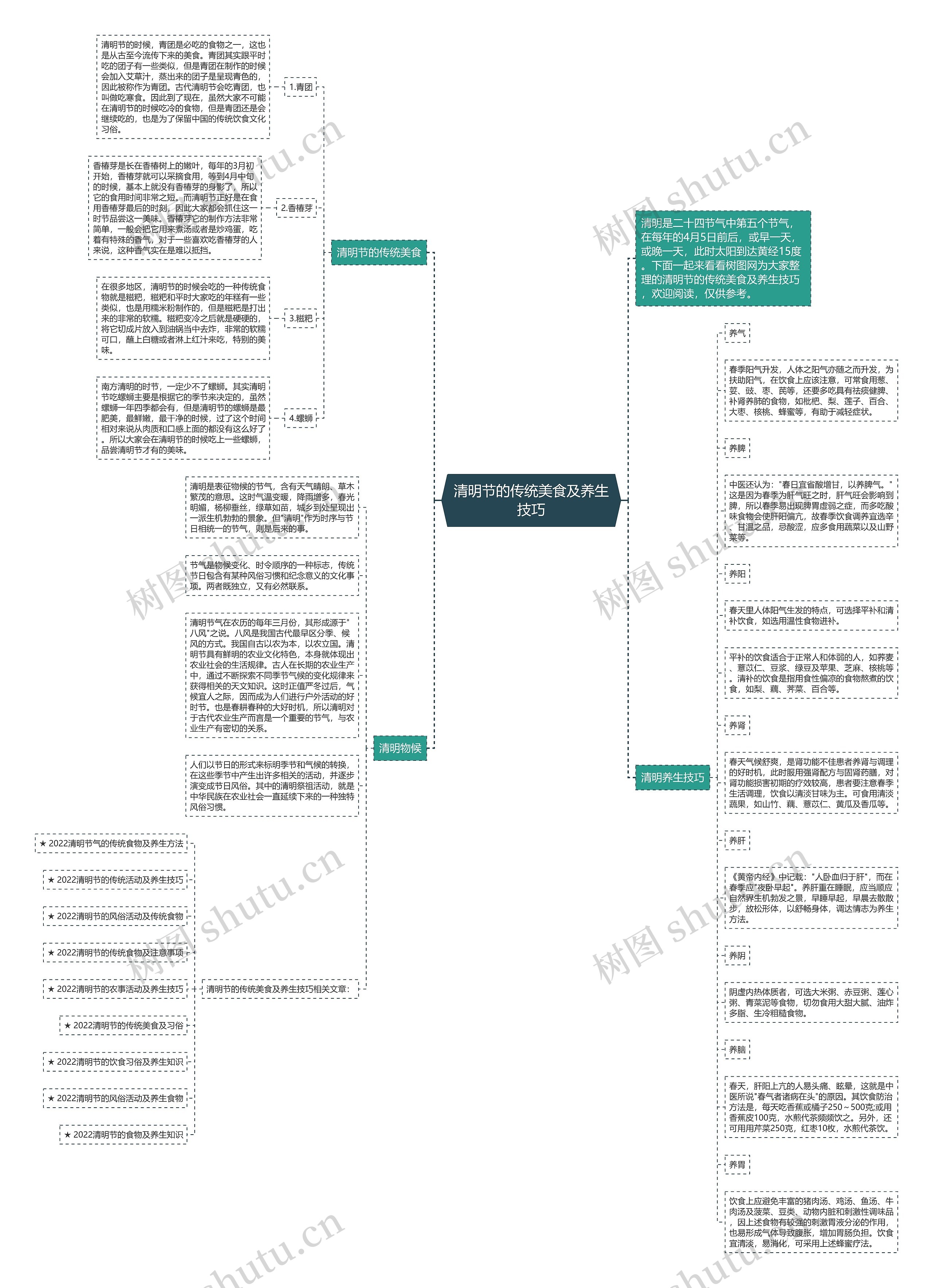 清明节的传统美食及养生技巧思维导图