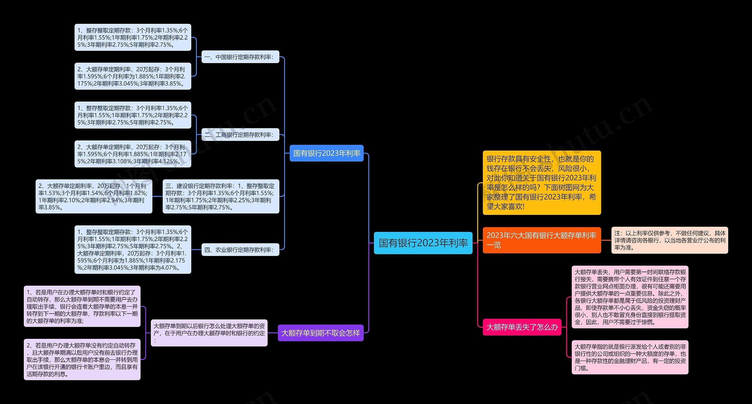 国有银行2023年利率思维导图