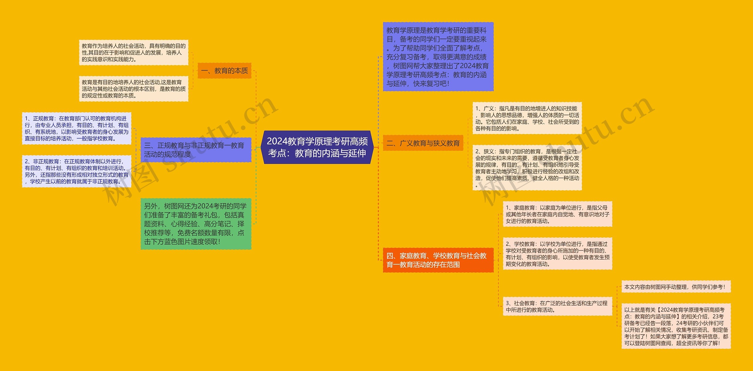 2024教育学原理考研高频考点：教育的内涵与延伸思维导图