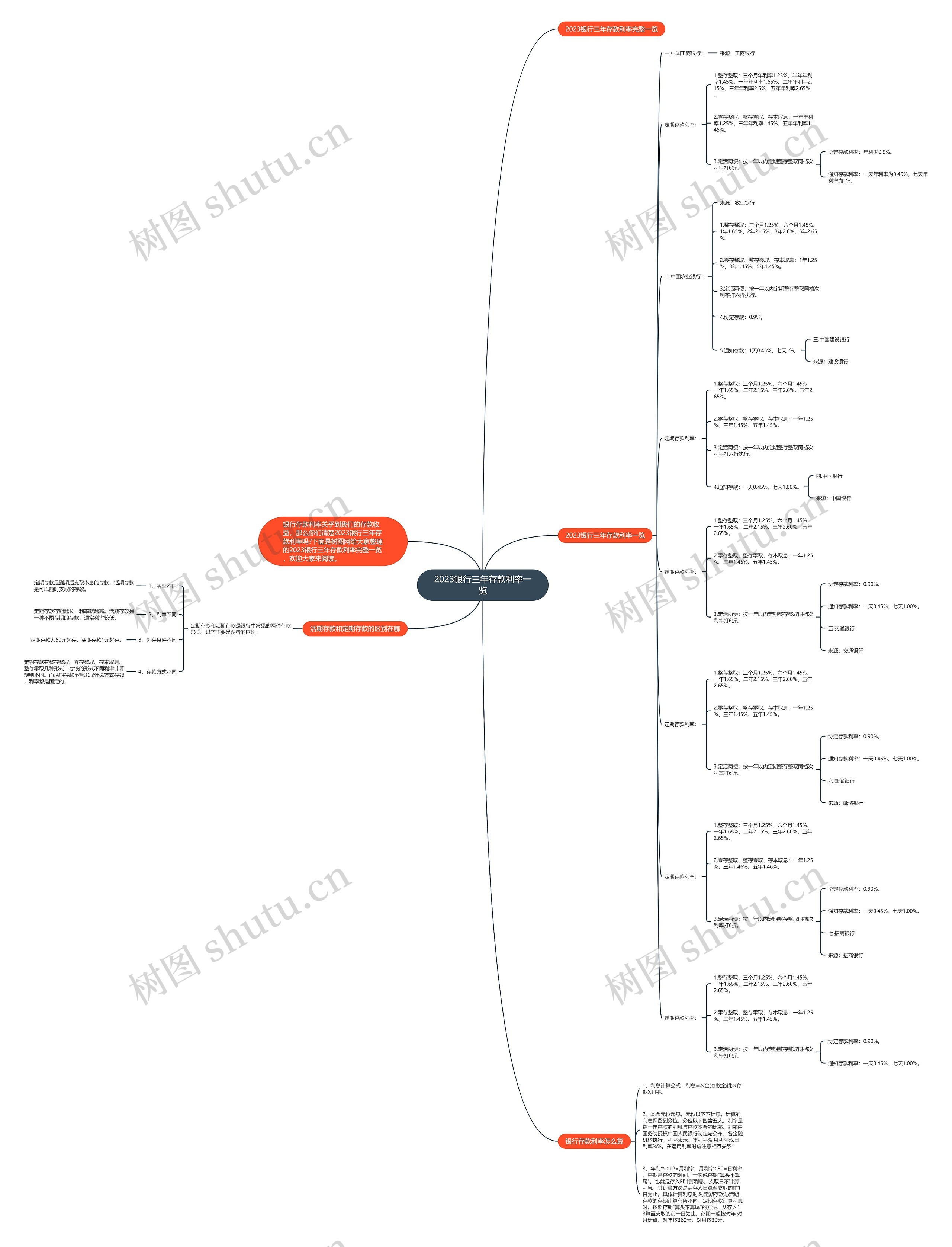 2023银行三年存款利率一览思维导图