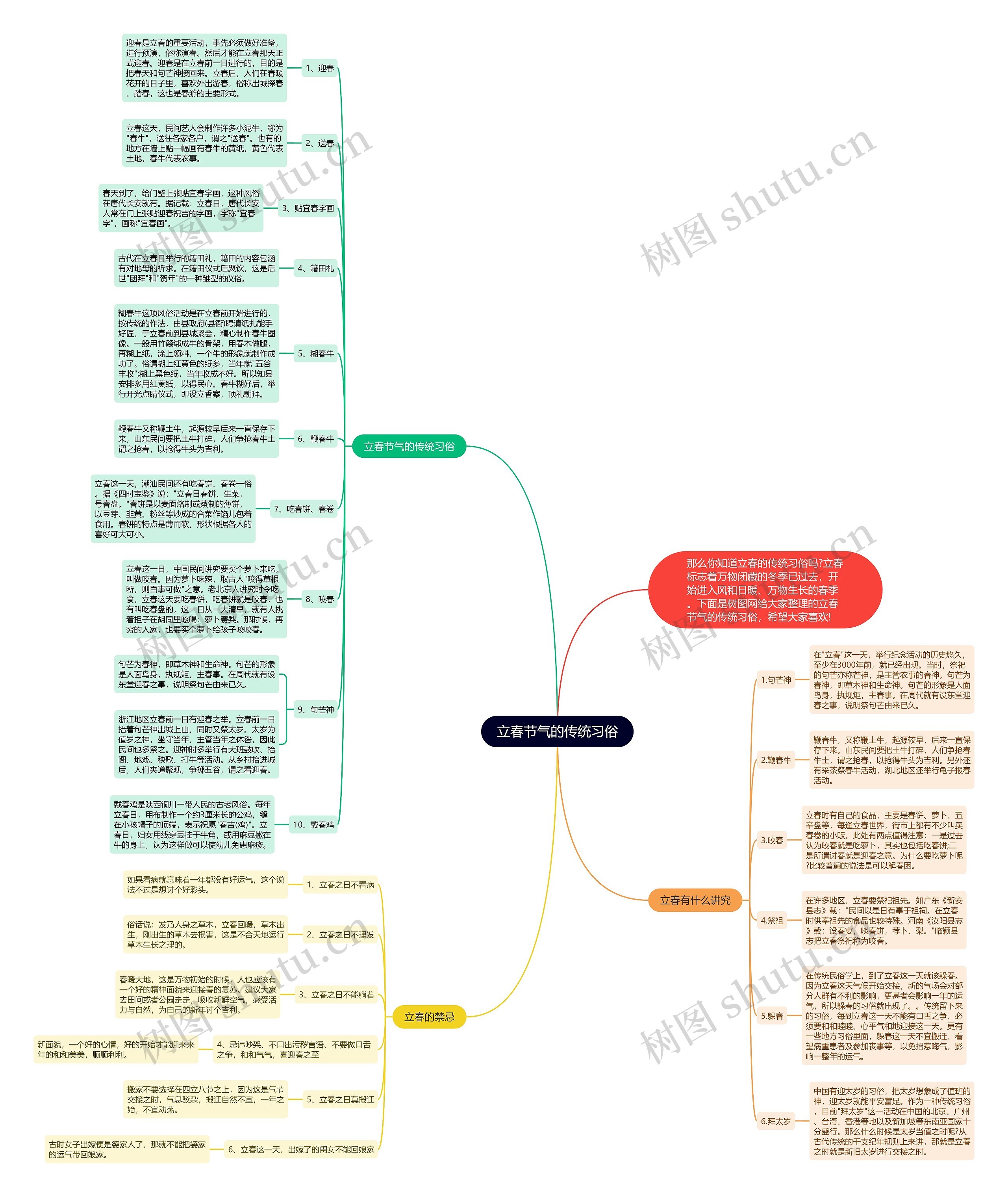 立春节气的传统习俗思维导图