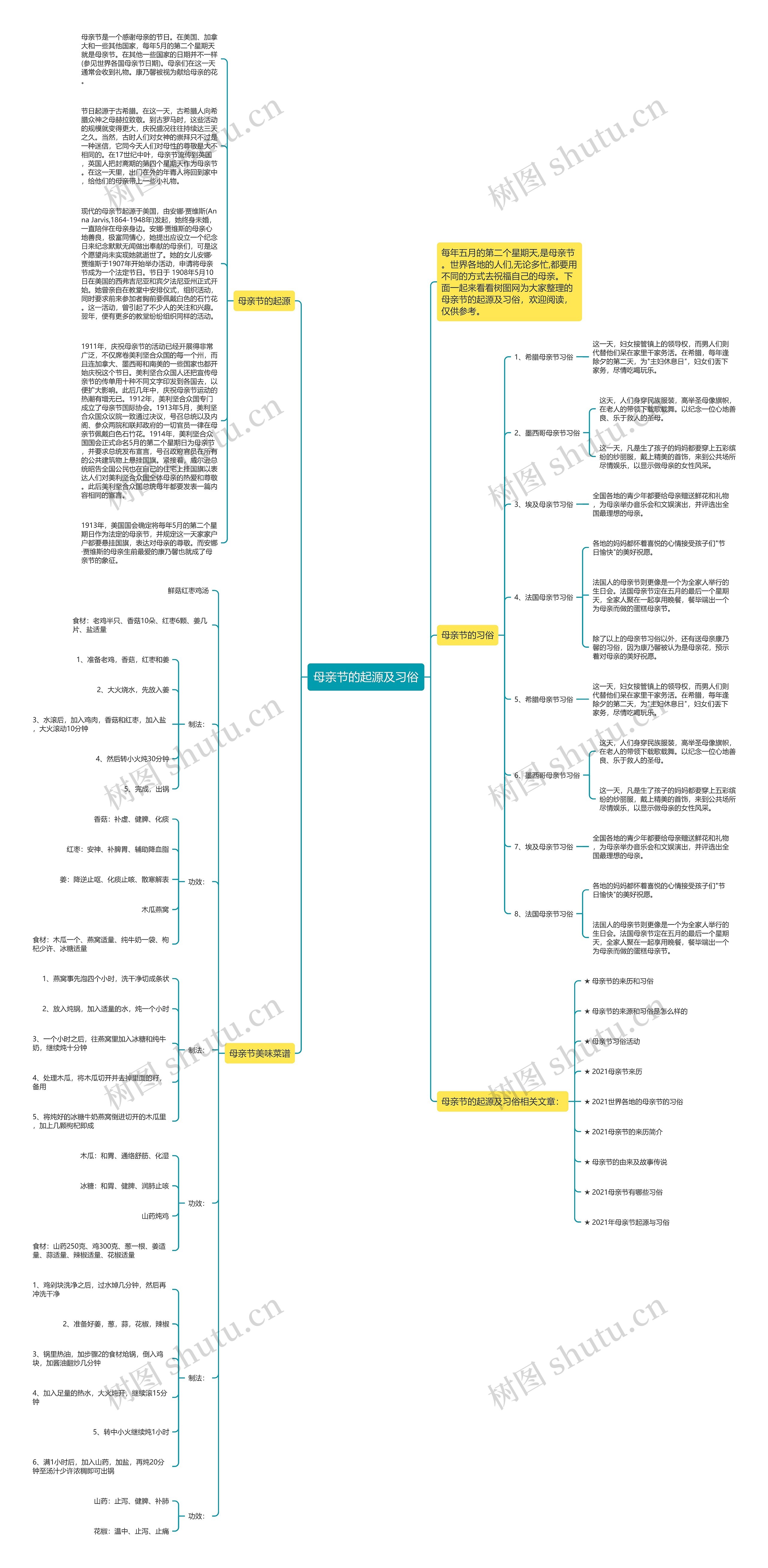 母亲节的起源及习俗思维导图