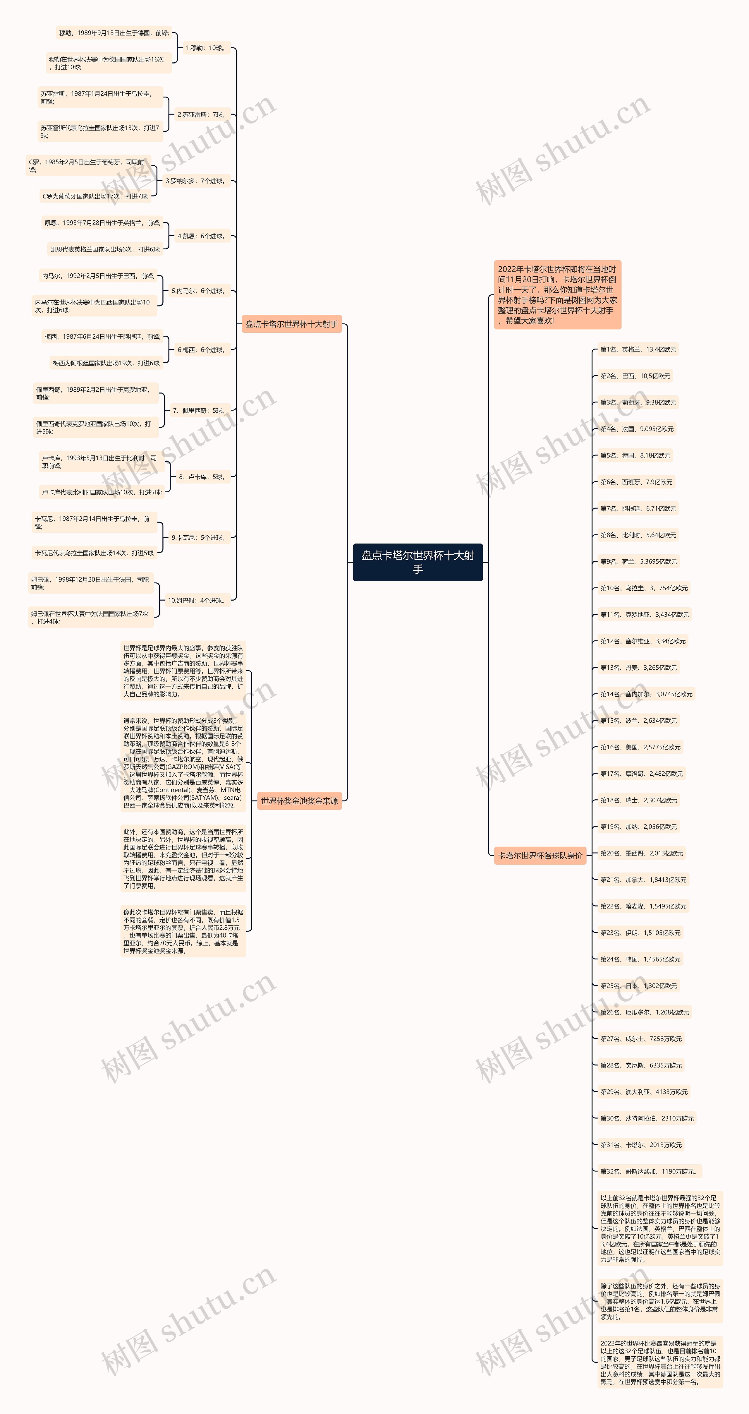 盘点卡塔尔世界杯十大射手思维导图高清图 盘点卡塔尔世界杯十大射手思维导图
