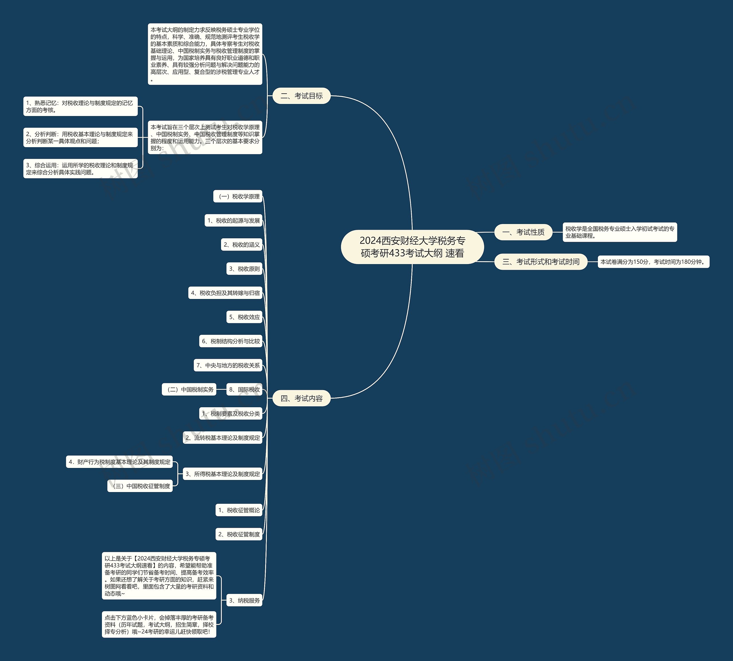 2024西安财经大学税务专硕考研433考试大纲 速看思维导图
