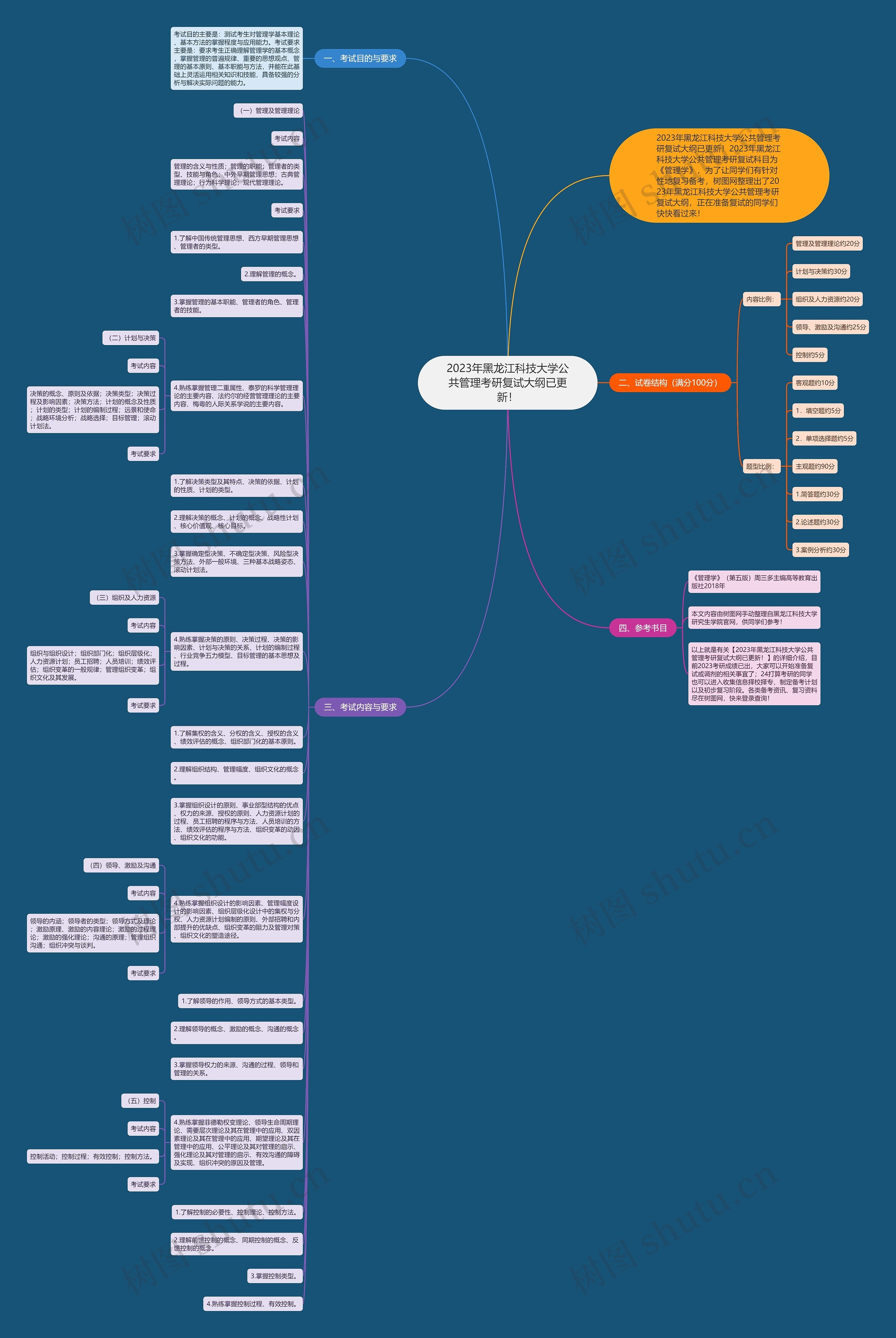 2023年黑龙江科技大学公共管理考研复试大纲已更新！思维导图