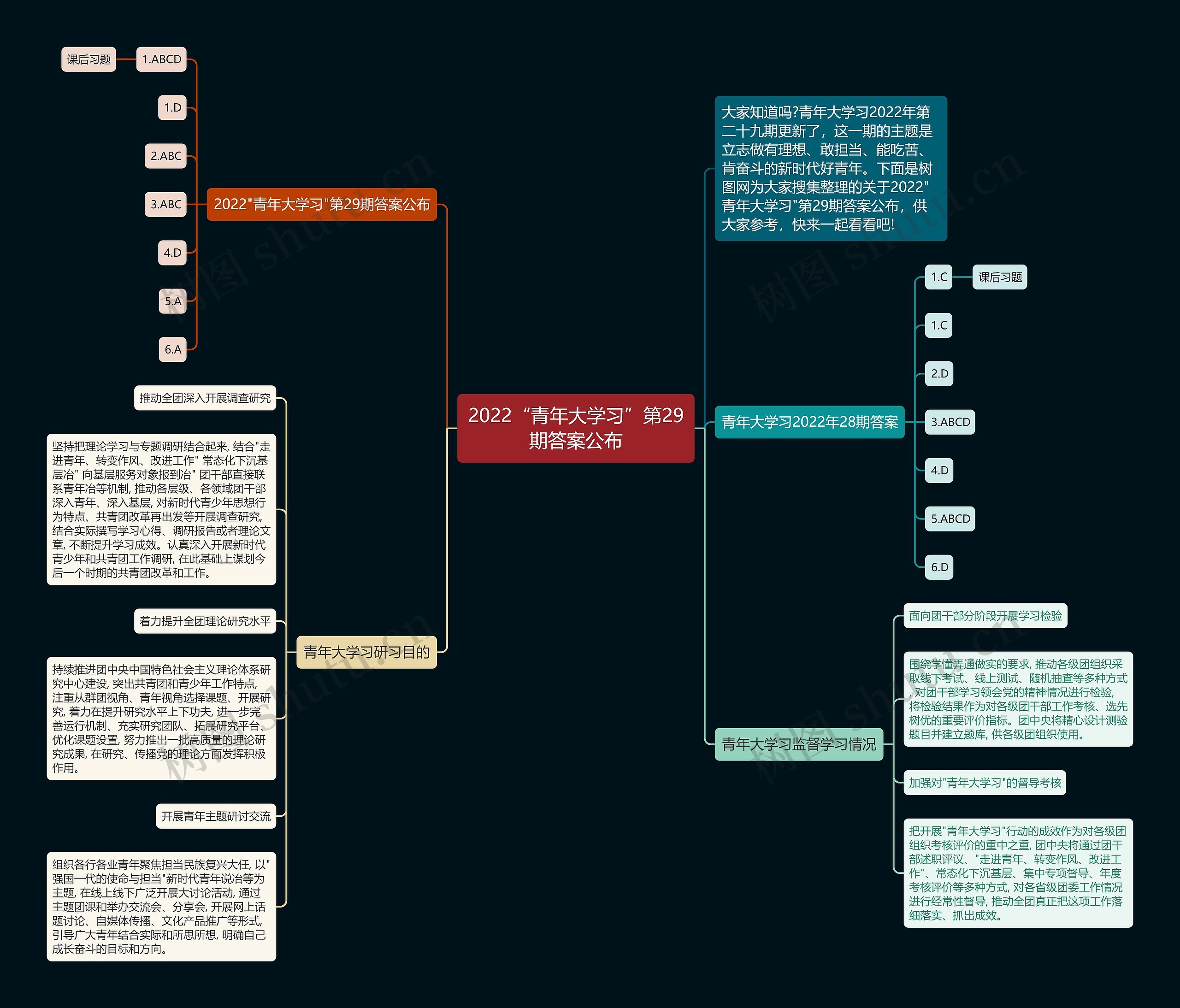 2022“青年大学习”第29期答案公布思维导图