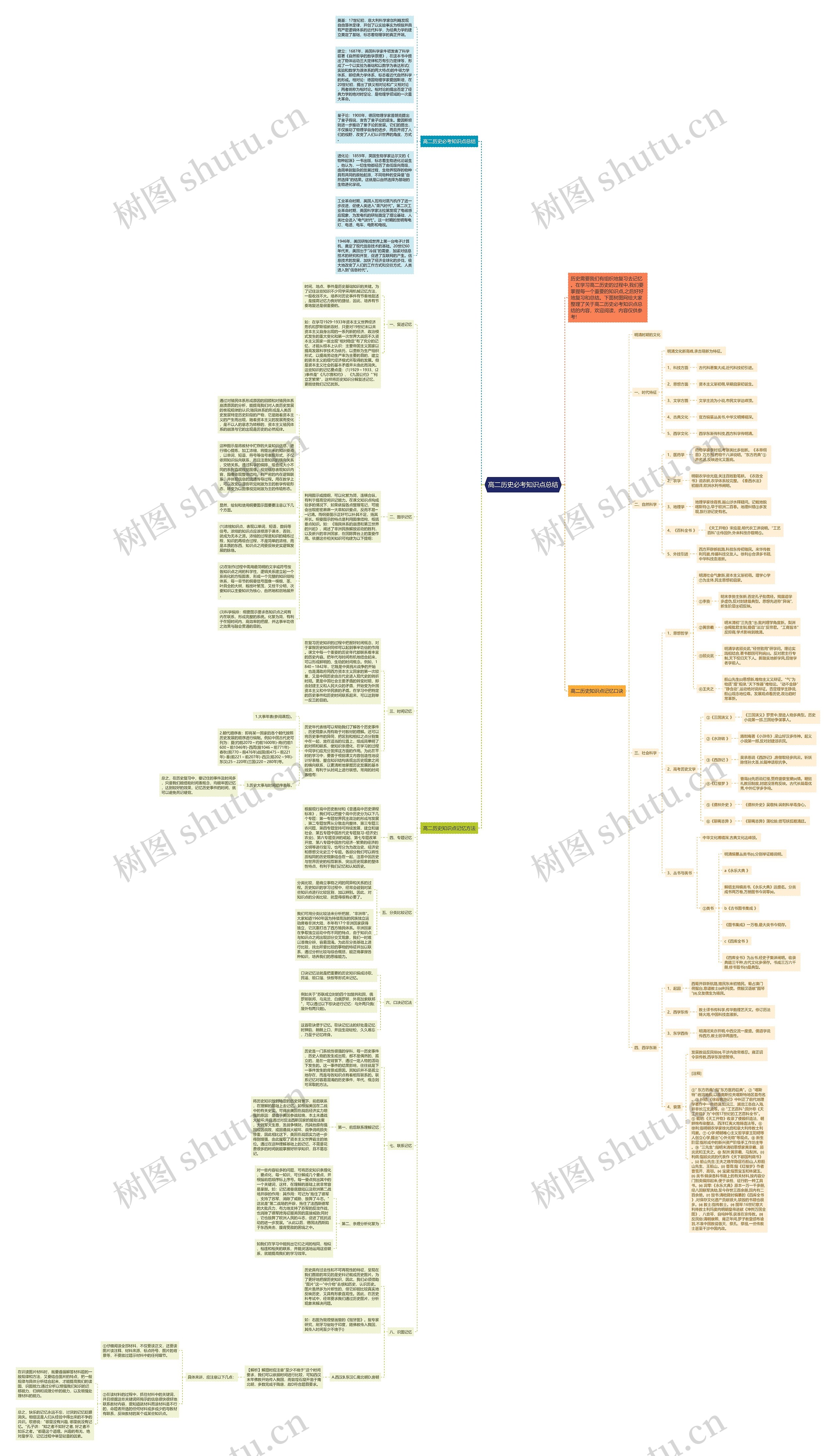高二历史必考知识点总结思维导图
