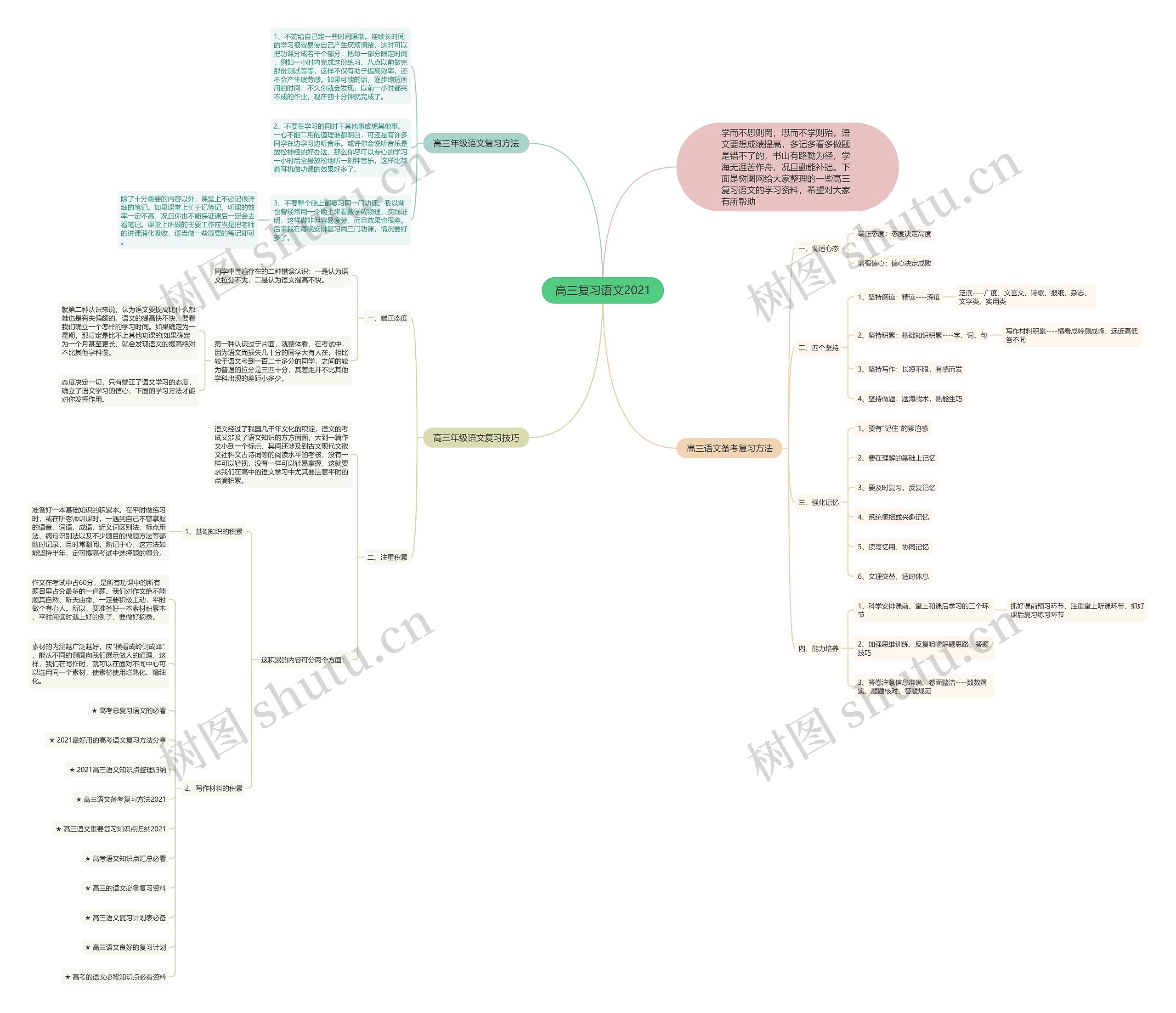 高三复习语文2021思维导图