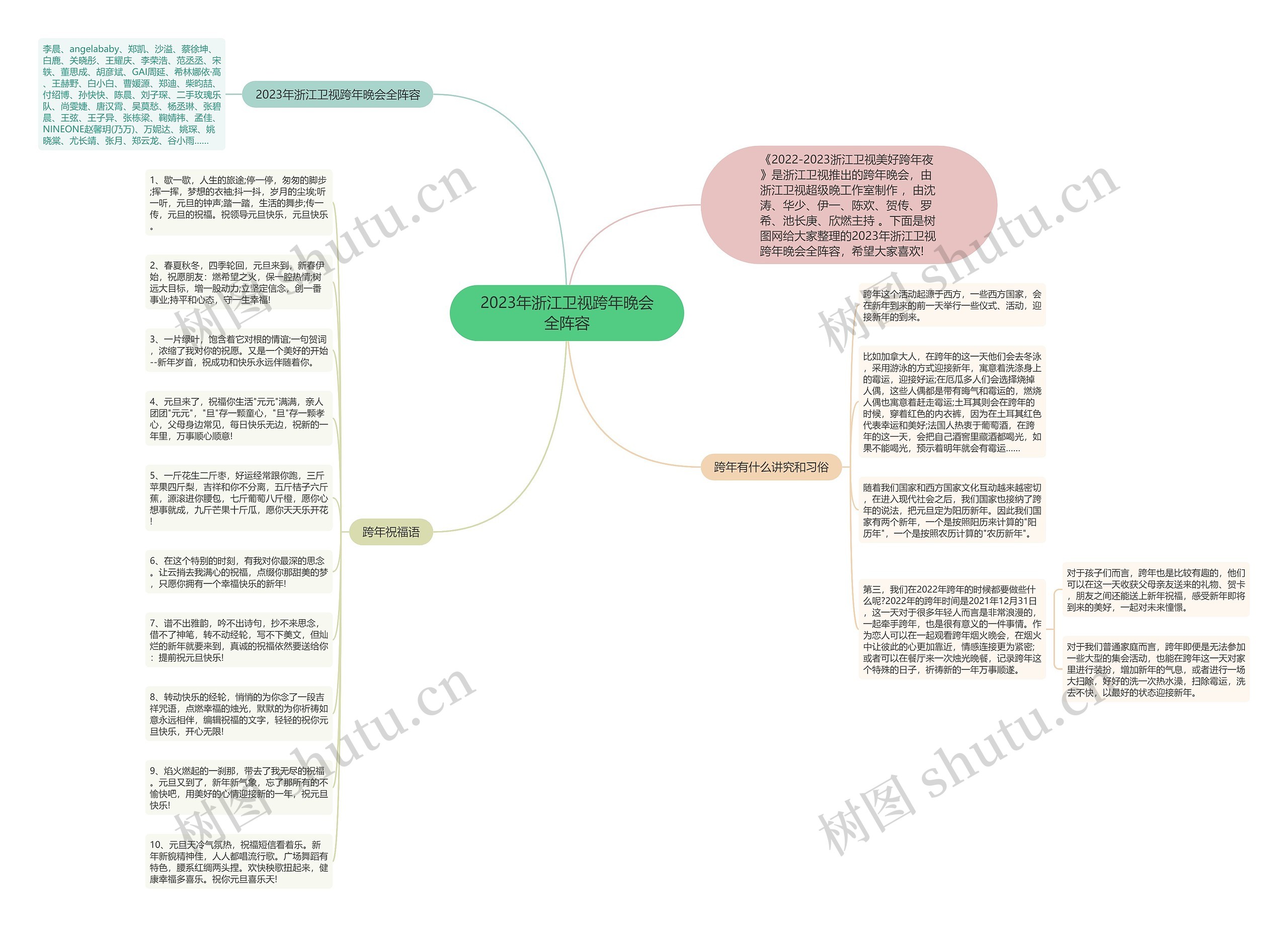 2023年浙江卫视跨年晚会全阵容思维导图