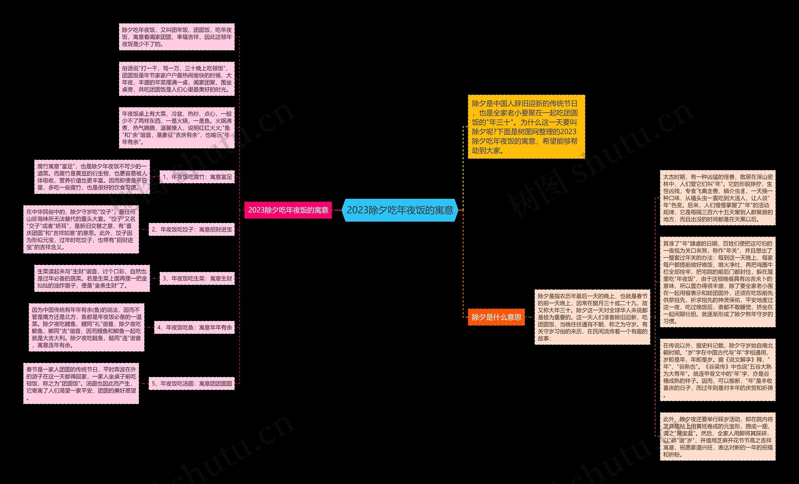 2023除夕吃年夜饭的寓意思维导图