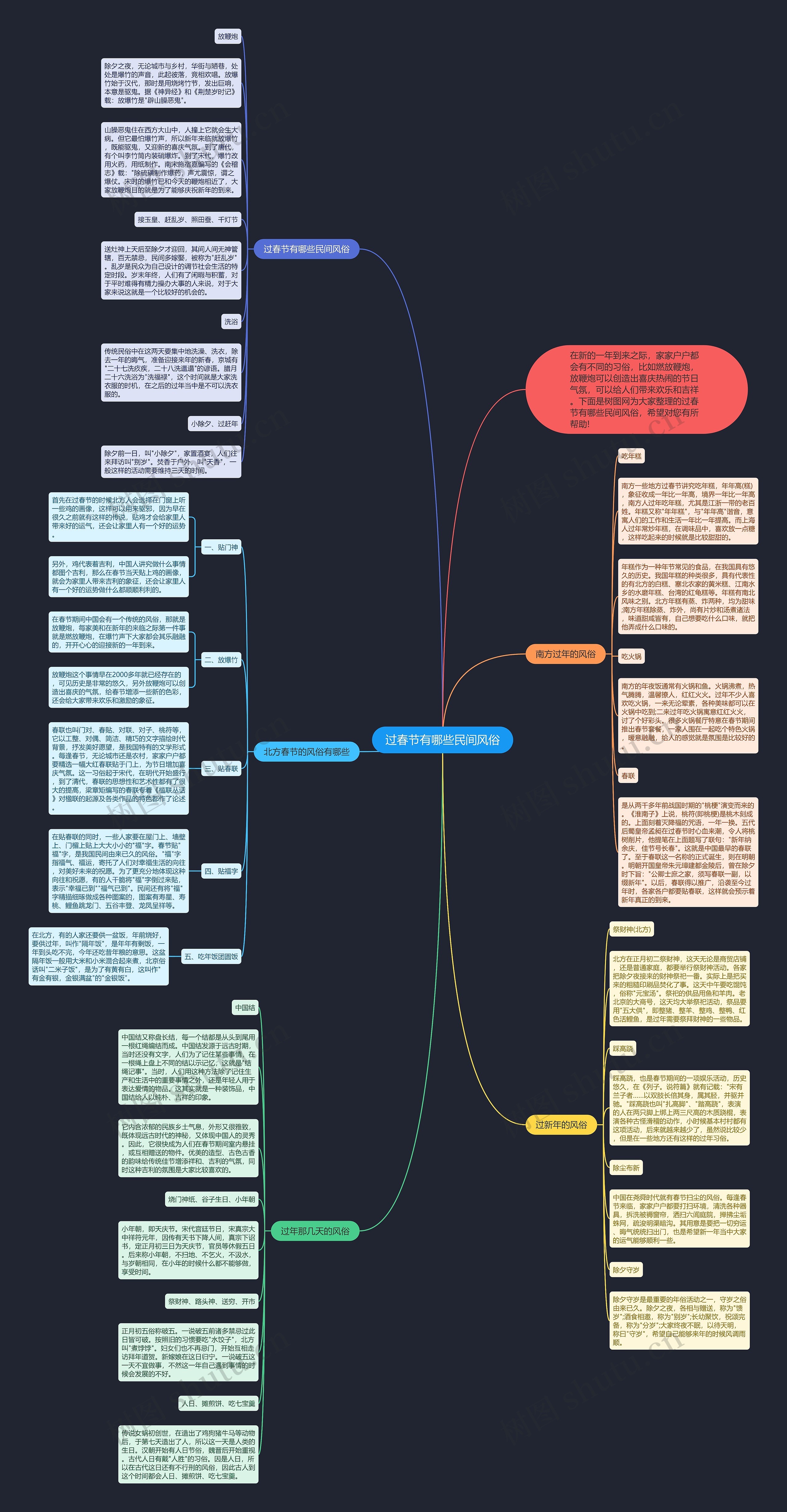过春节有哪些民间风俗思维导图