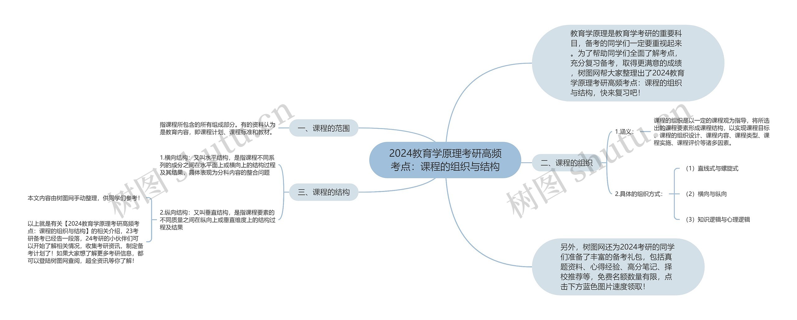 2024教育学原理考研高频考点：课程的组织与结构思维导图