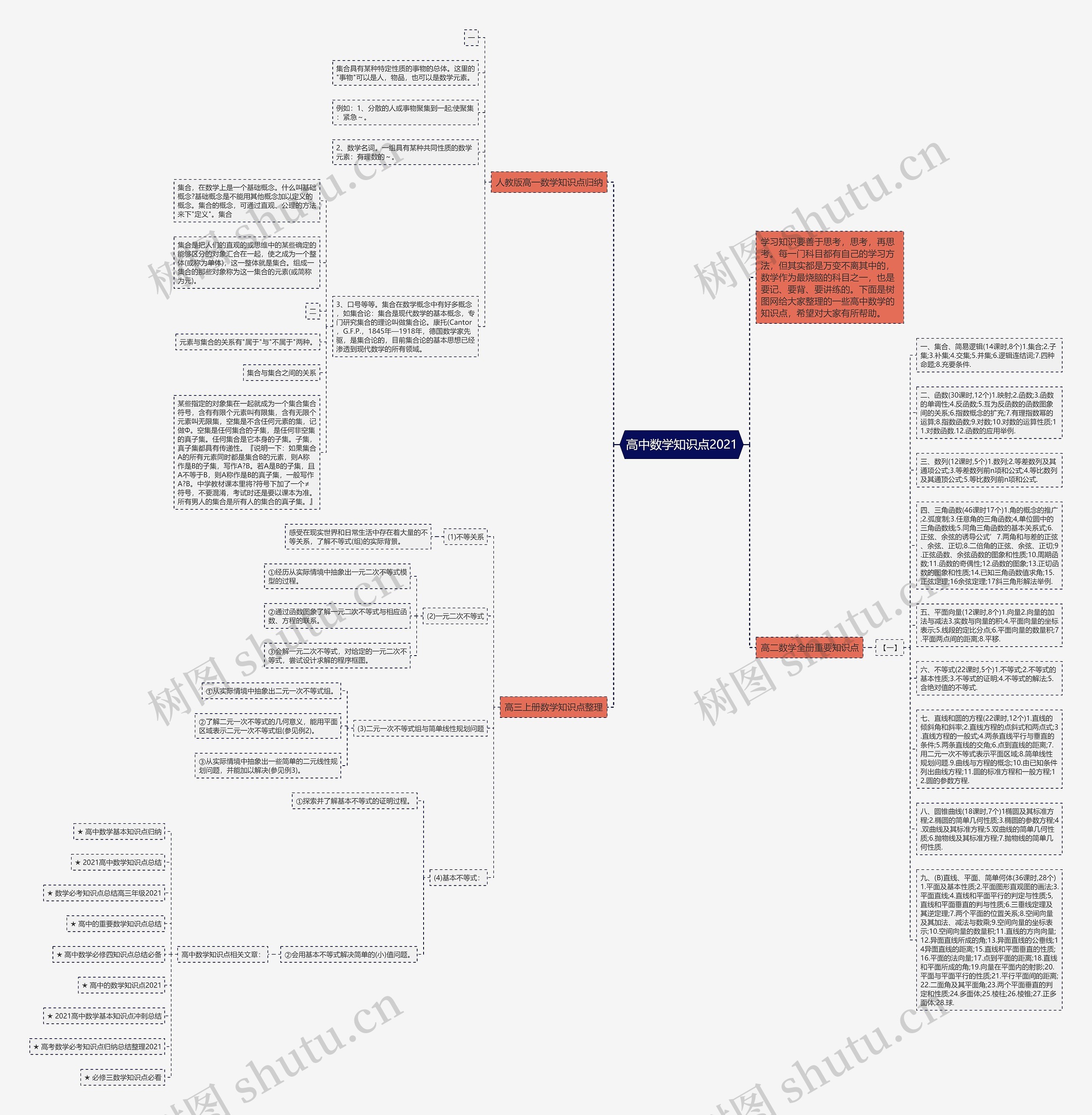 高中数学知识点2021思维导图