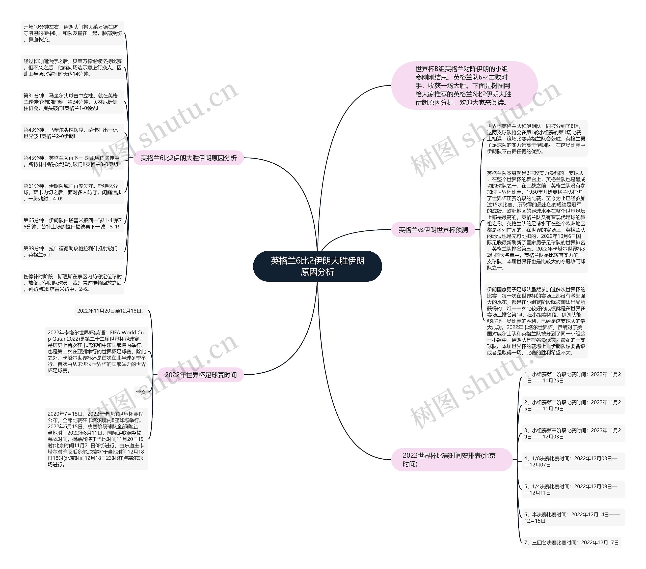 英格兰6比2伊朗大胜伊朗原因分析思维导图