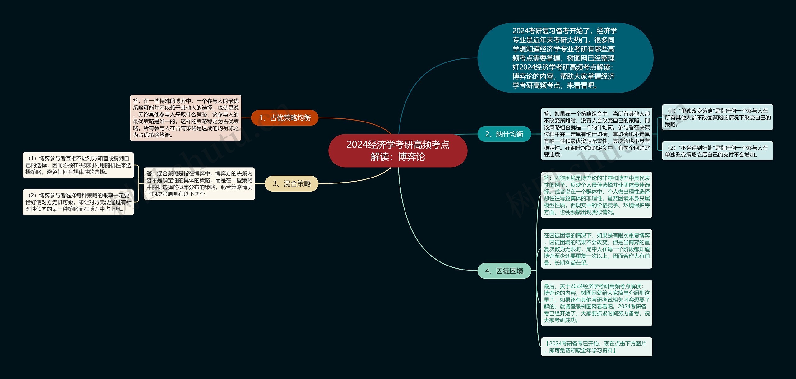 2024经济学考研高频考点解读：博弈论思维导图