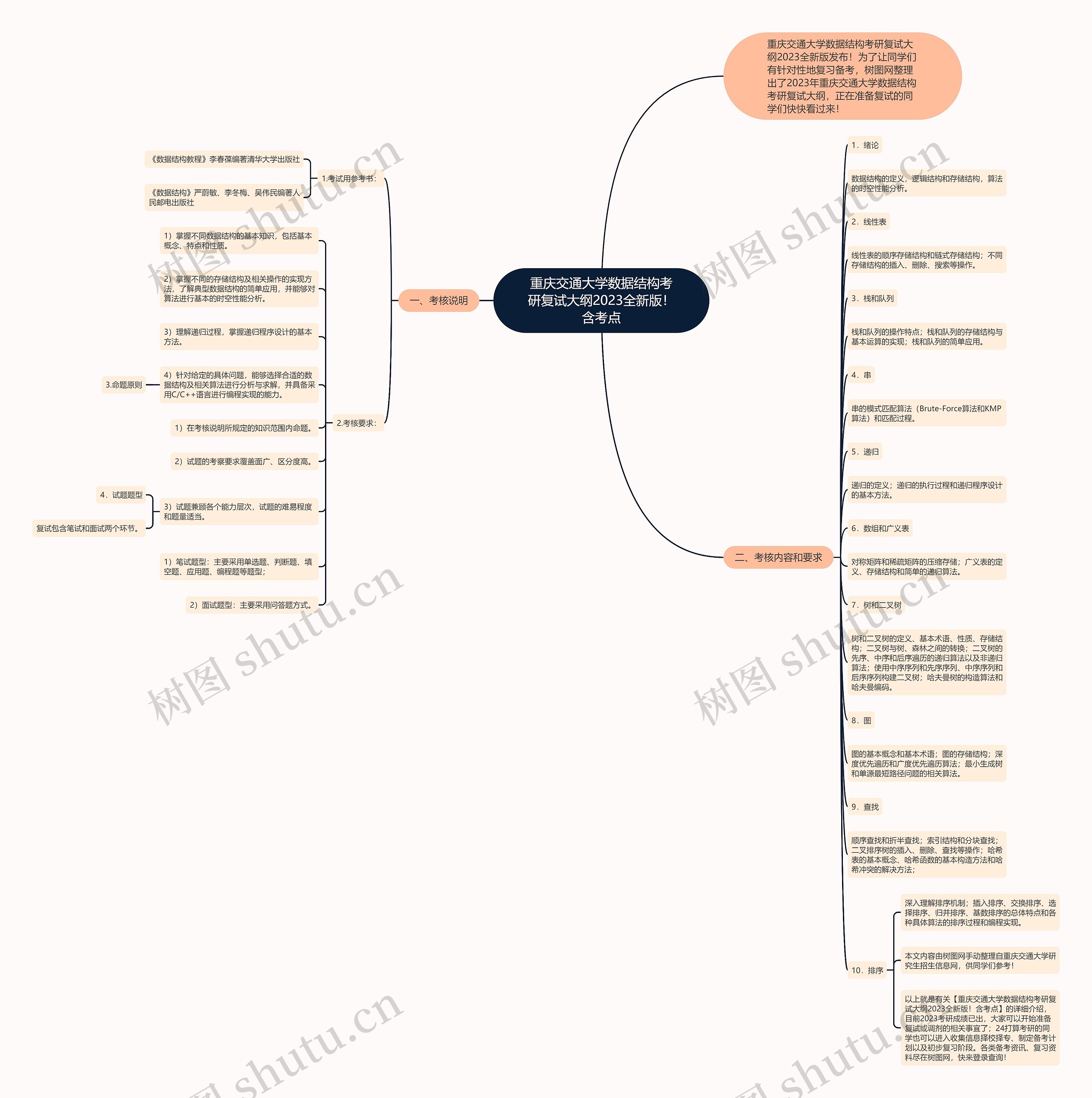 重庆交通大学数据结构考研复试大纲2023全新版！含考点思维导图