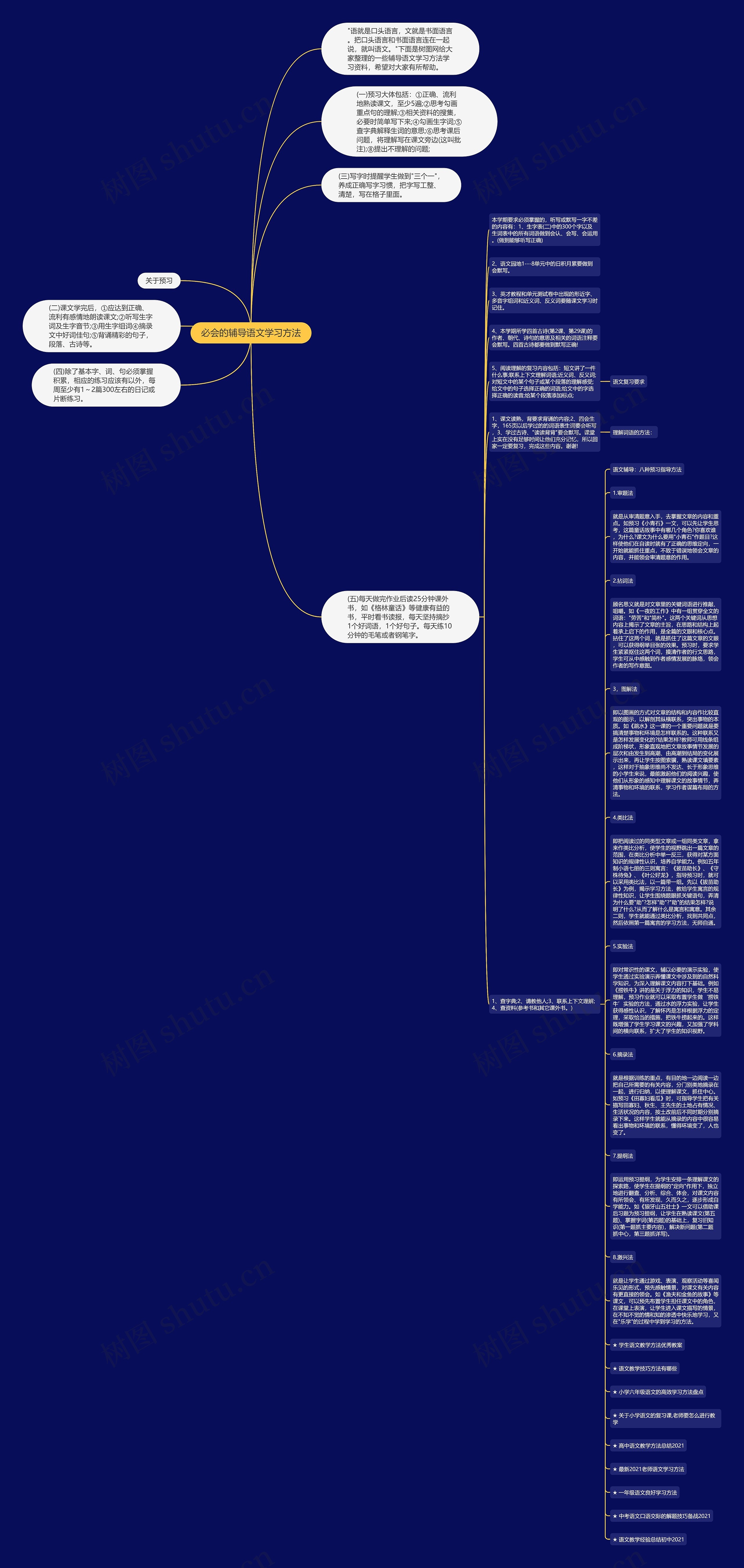 必会的辅导语文学习方法思维导图