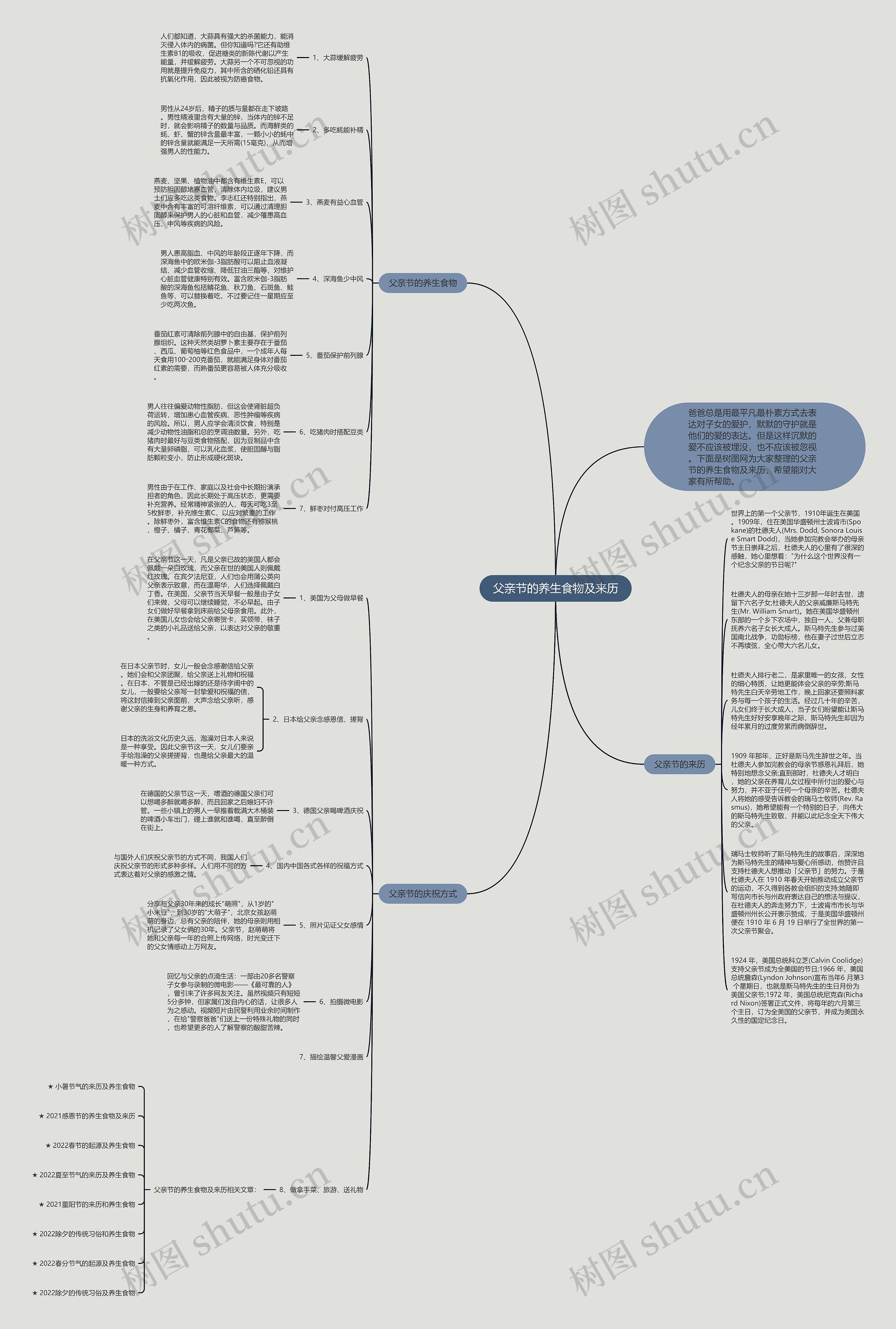 父亲节的养生食物及来历思维导图