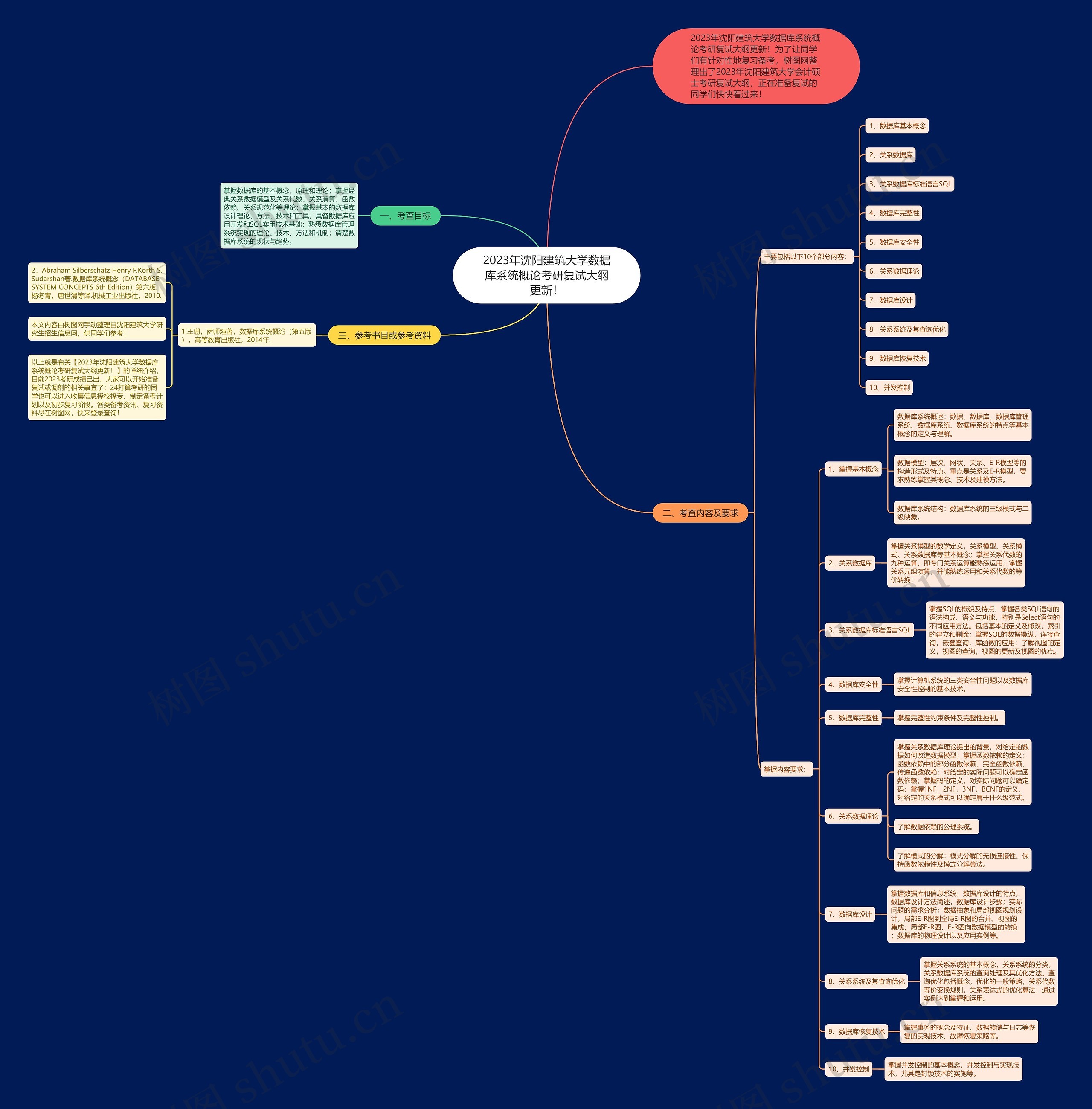 2023年沈阳建筑大学数据库系统概论考研复试大纲更新! 2023年沈阳建筑大学数据库系统概论考研复试大纲更新!