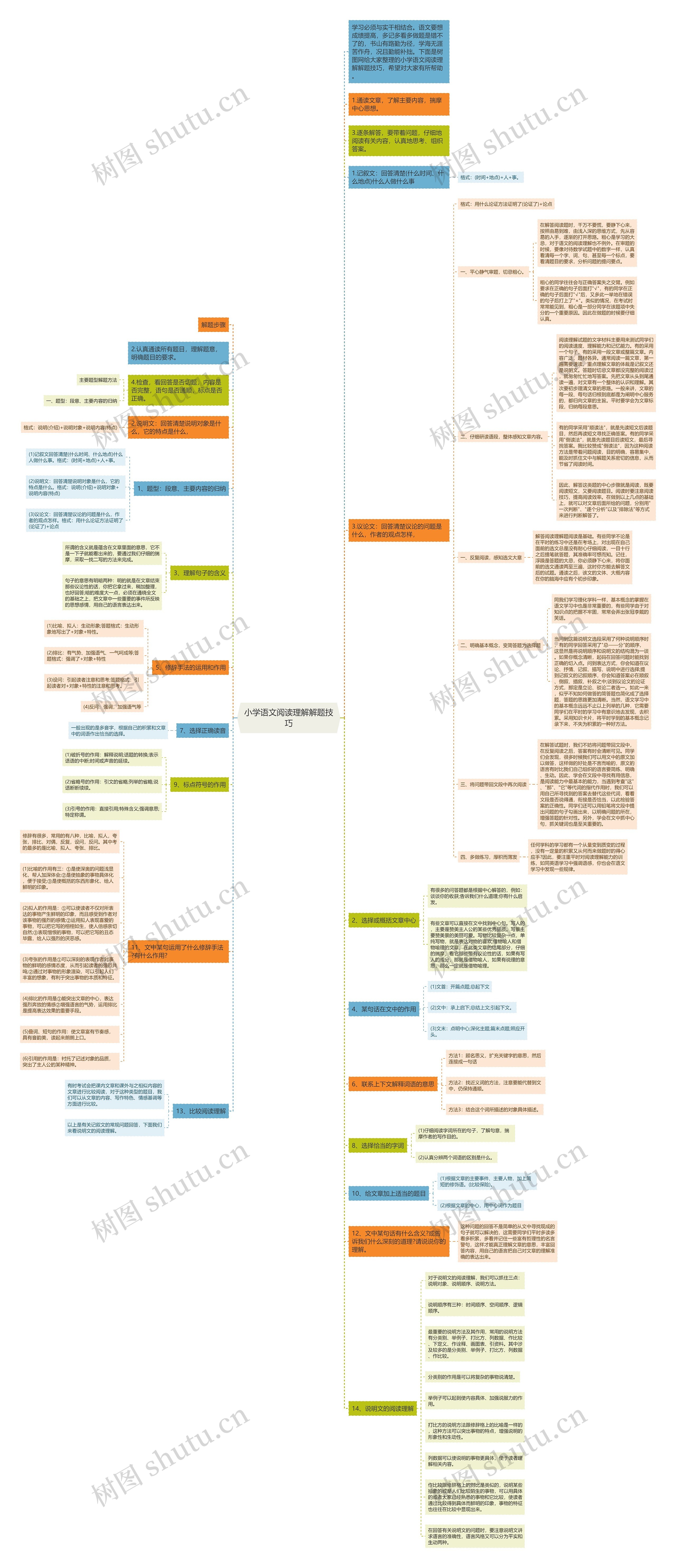 小学语文阅读理解解题技巧思维导图
