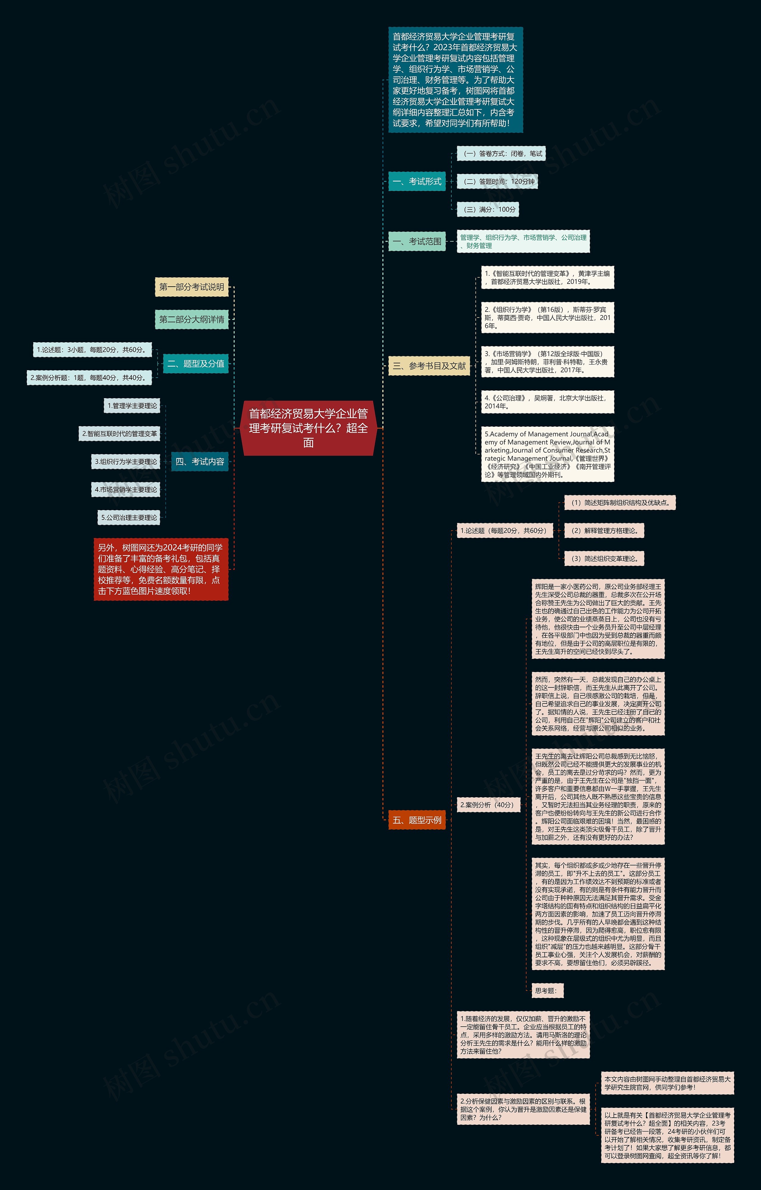 首都经济贸易大学企业管理考研复试考什么？超全面思维导图