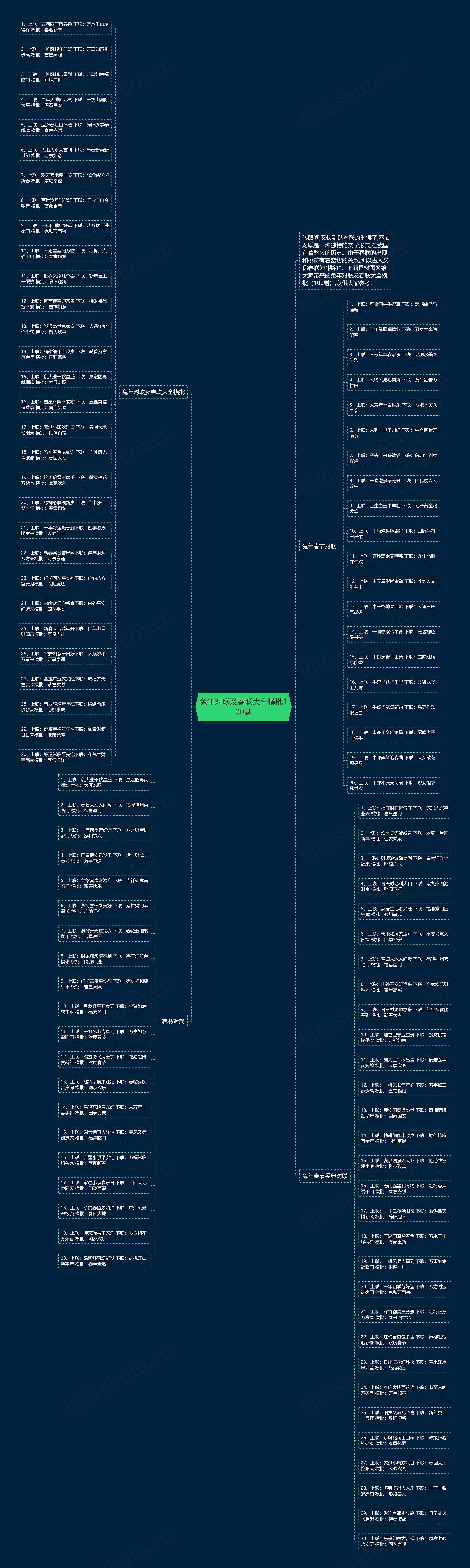 兔年对联及春联大全横批100副思维导图