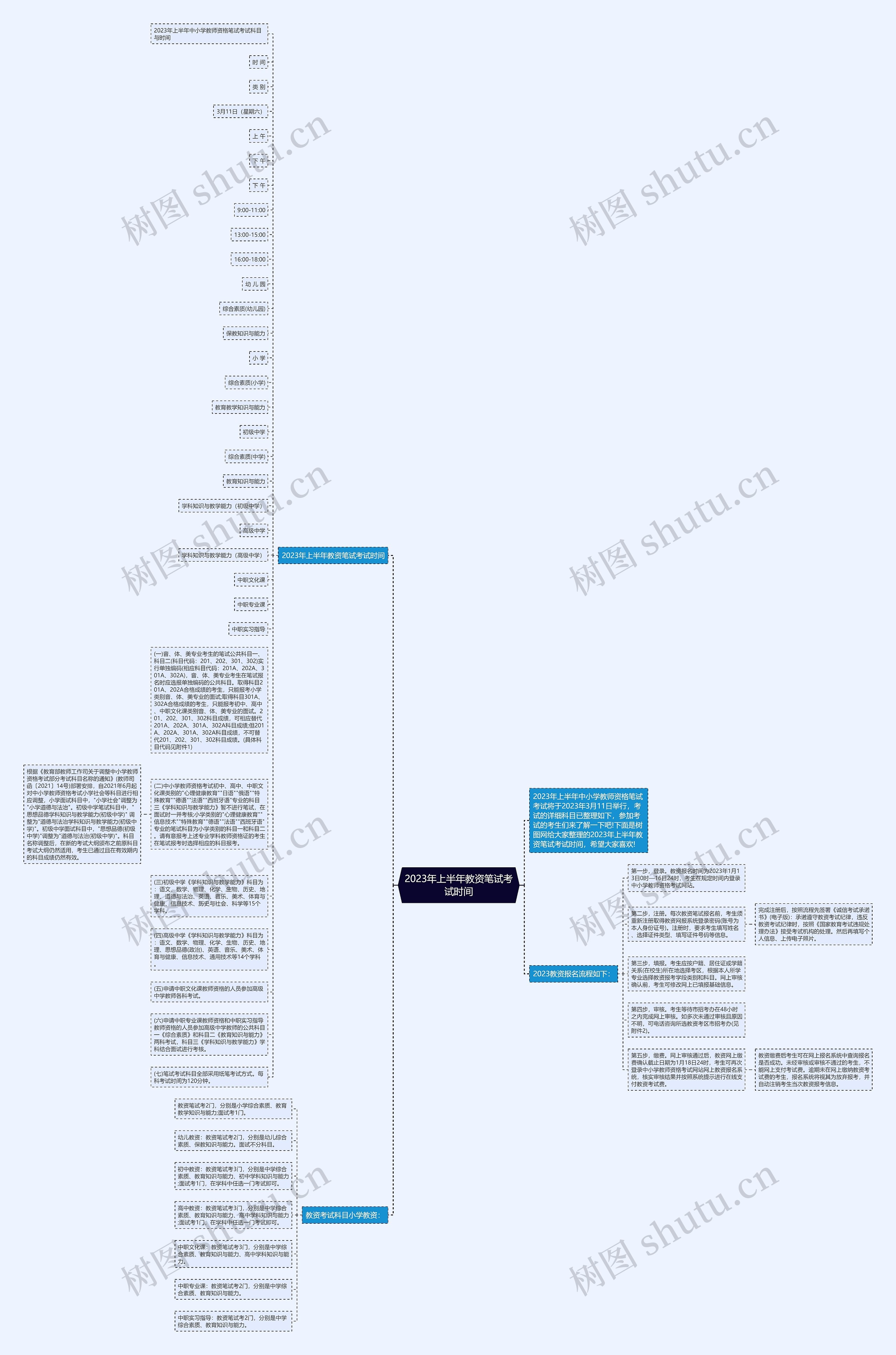 2023年上半年教资笔试考试时间思维导图