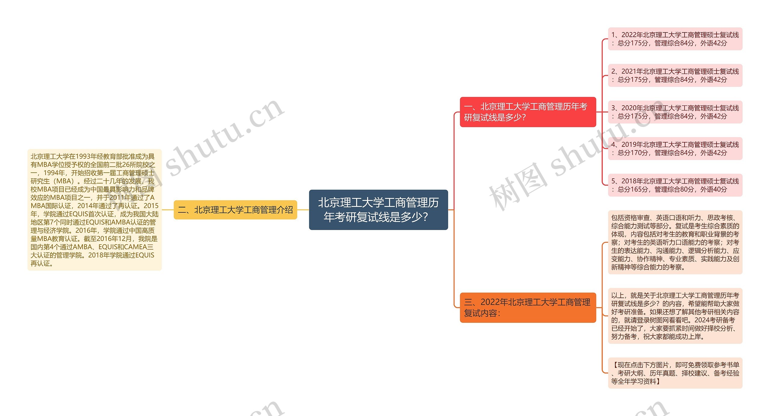 北京理工大学工商管理历年考研复试线是多少？思维导图