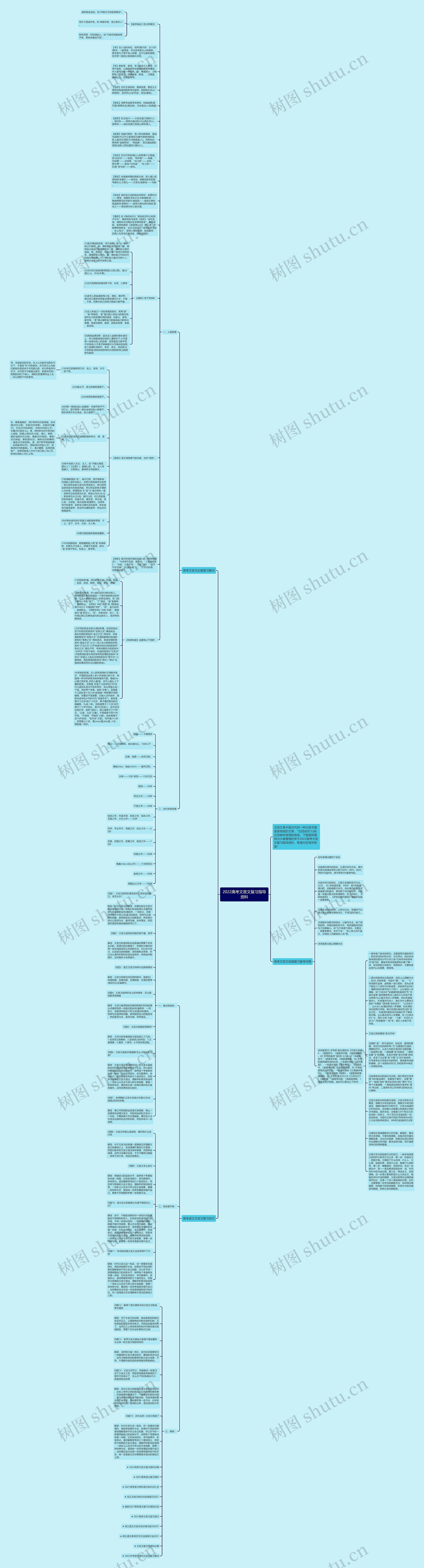 2022高考文言文复习指导资料思维导图