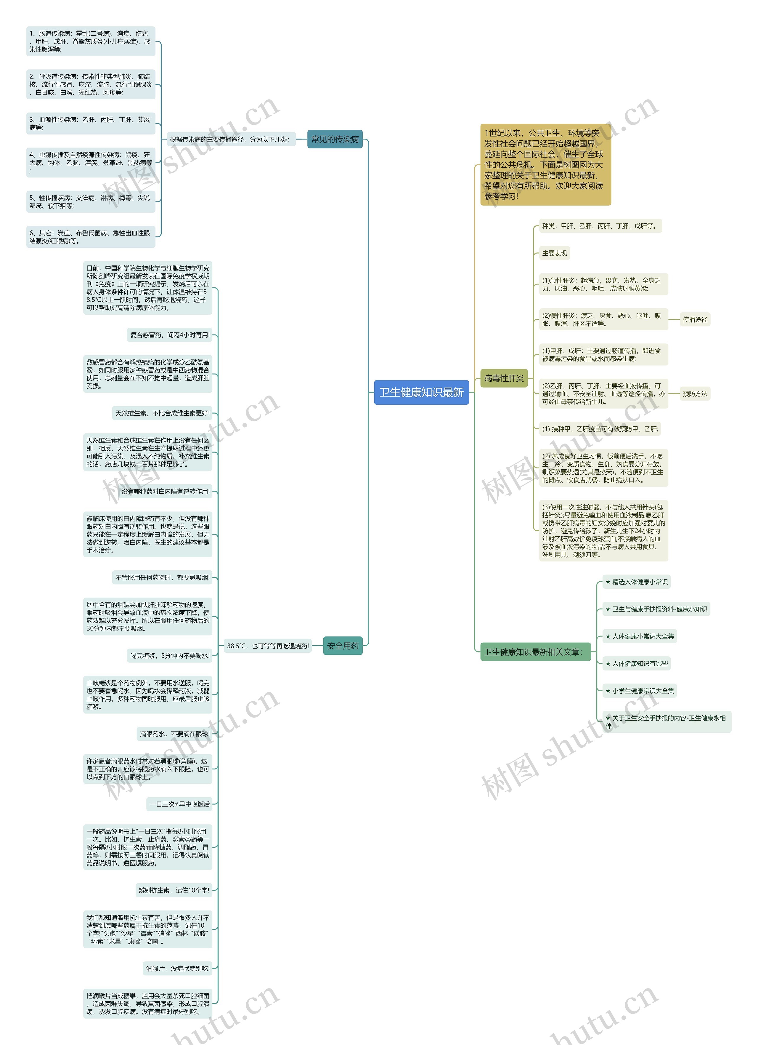 卫生健康知识最新思维导图