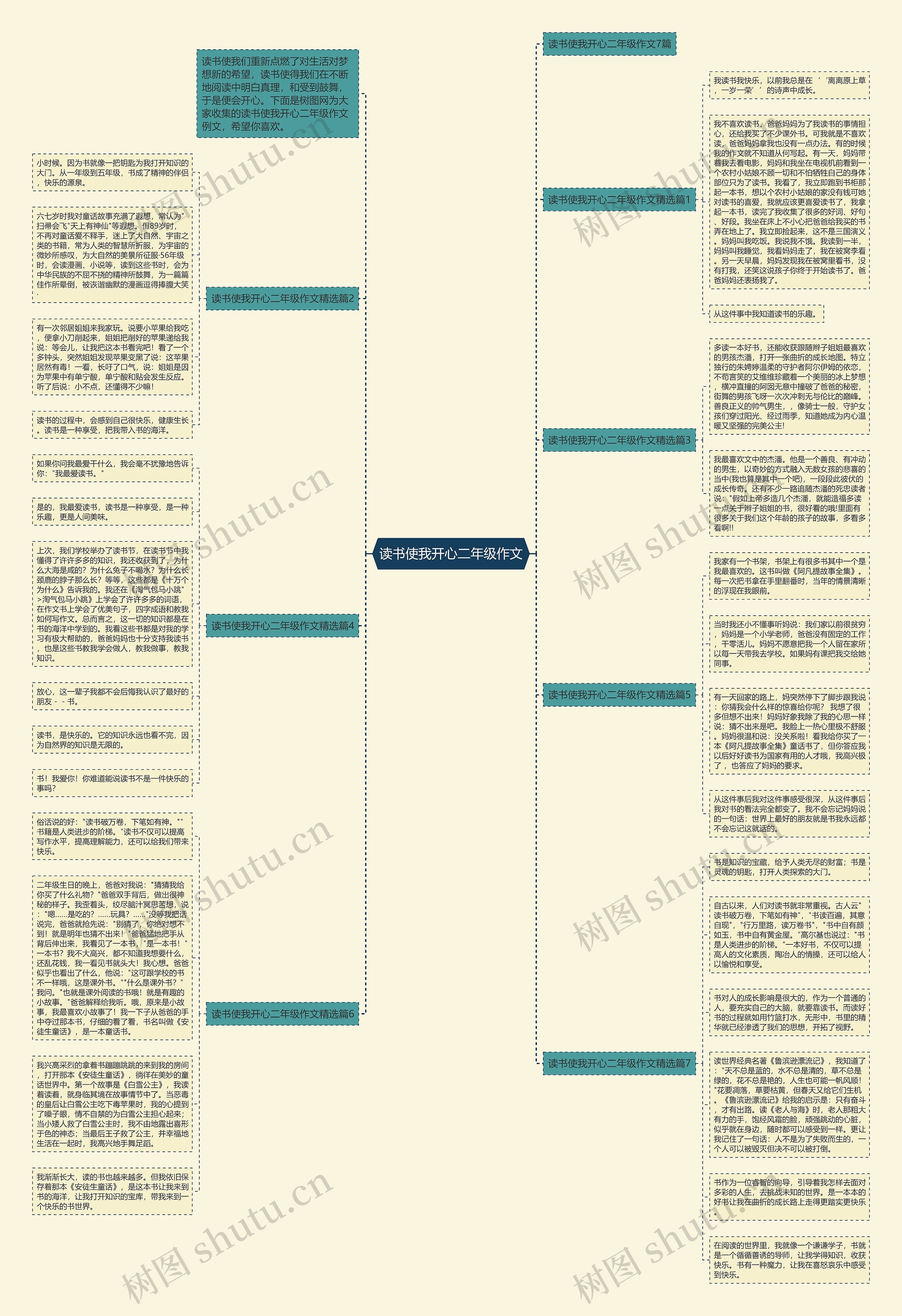 读书使我开心二年级作文思维导图
