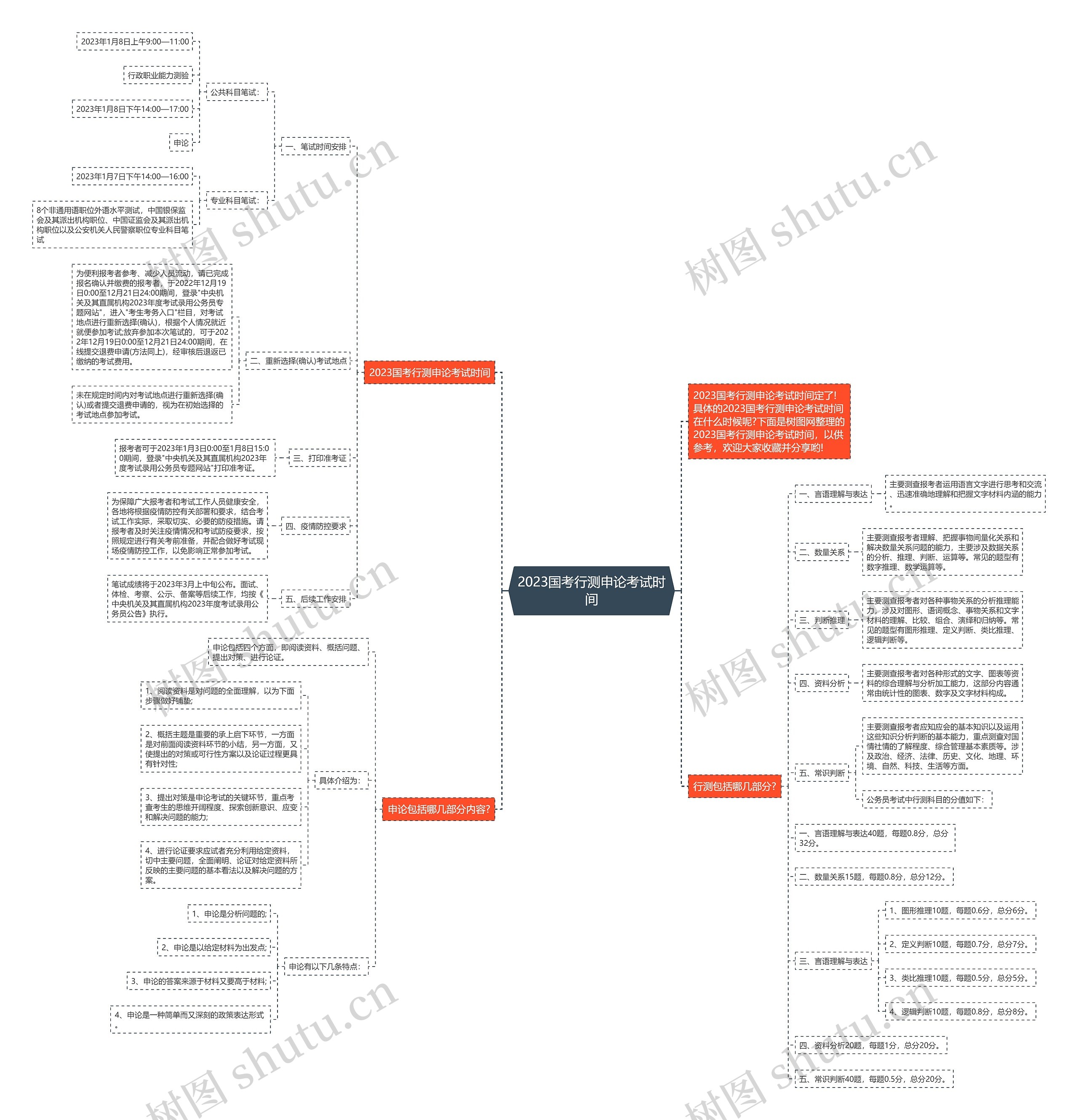 2023国考行测申论考试时间思维导图