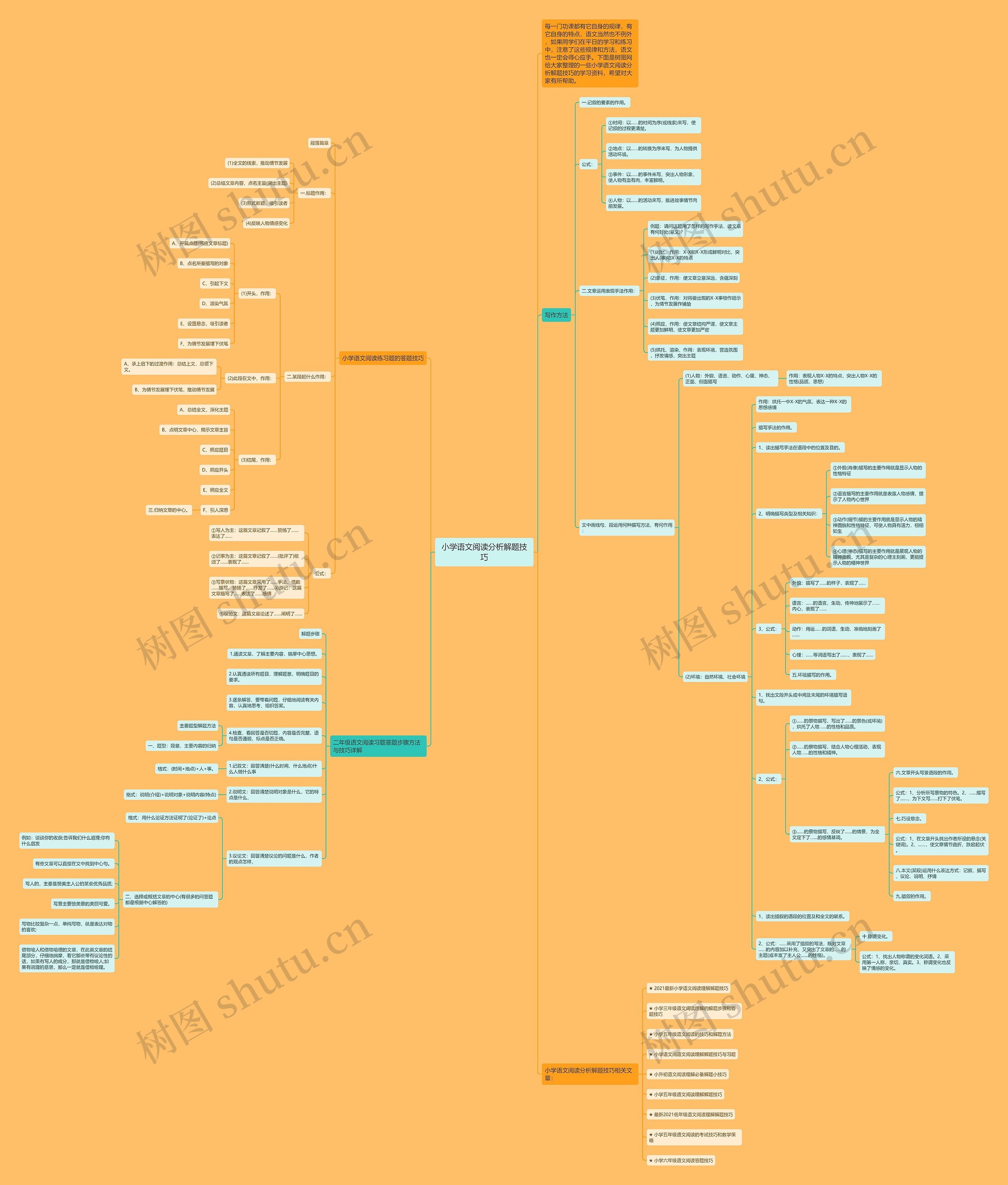 小学语文阅读分析解题技巧思维导图