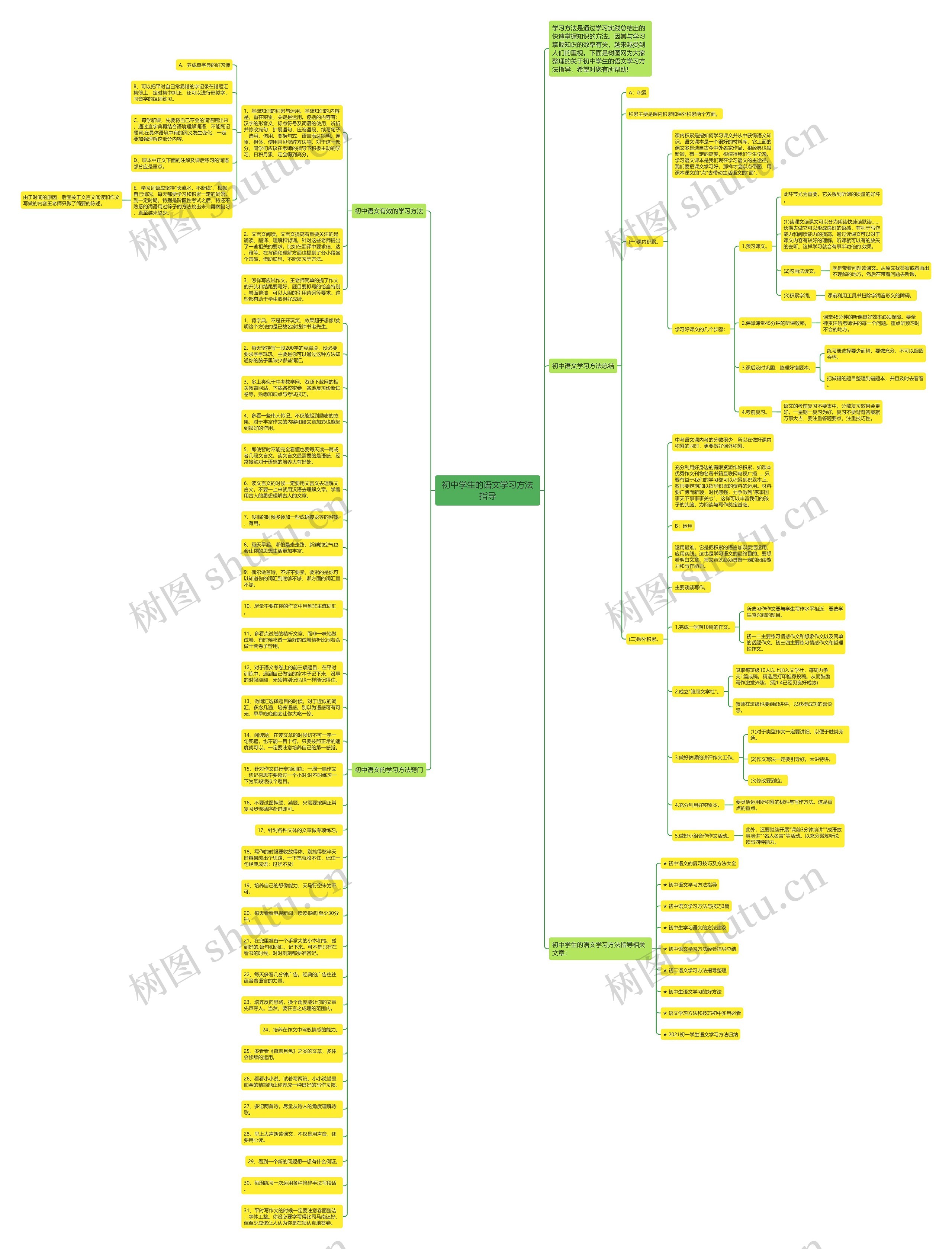 初中学生的语文学习方法指导思维导图