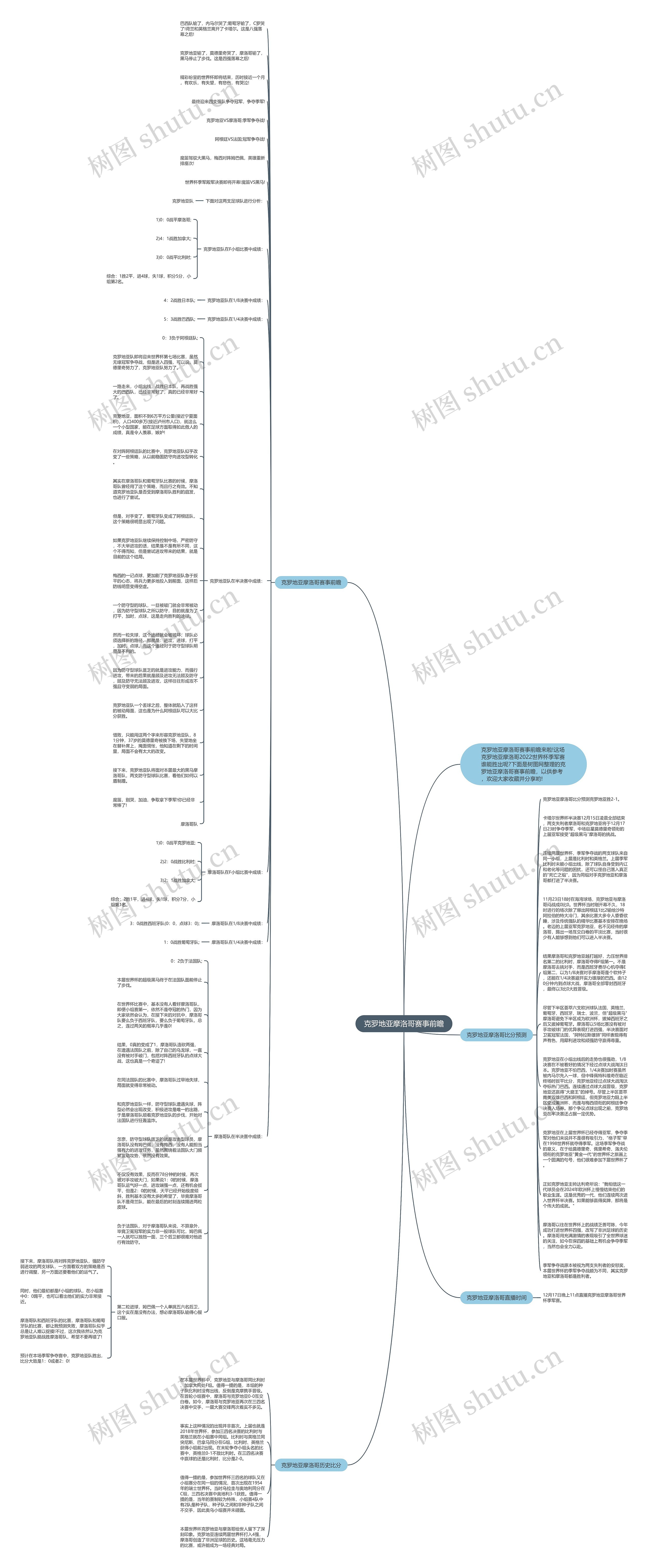 克罗地亚摩洛哥赛事前瞻思维导图