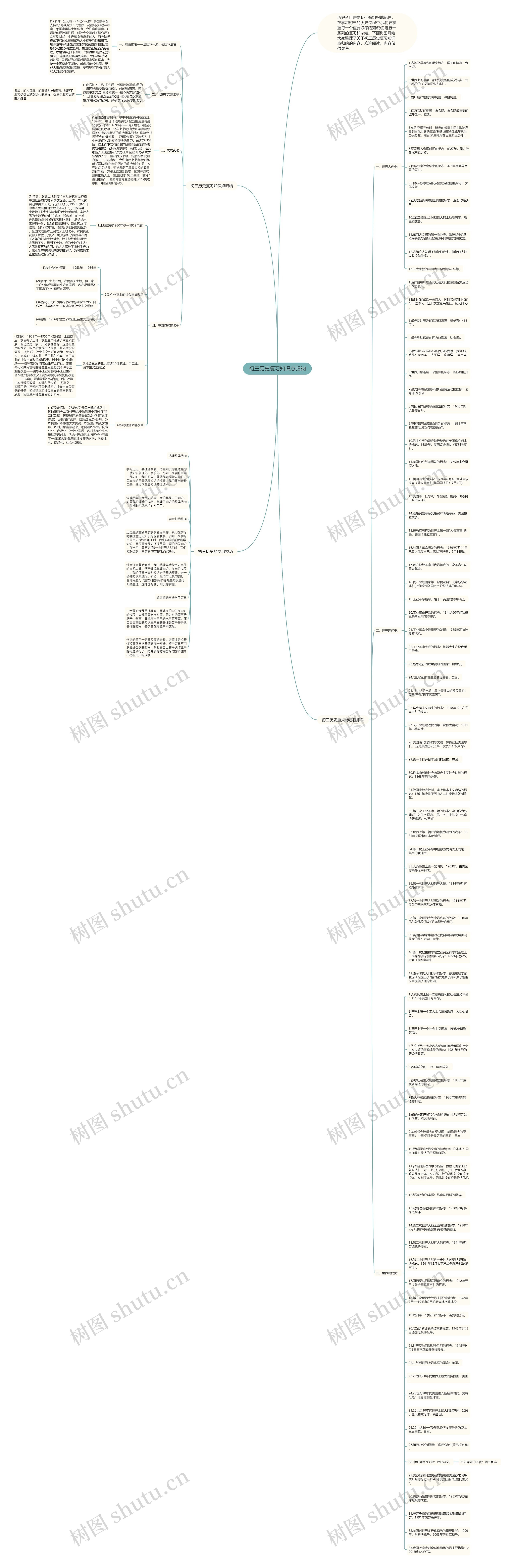 初三历史复习知识点归纳思维导图