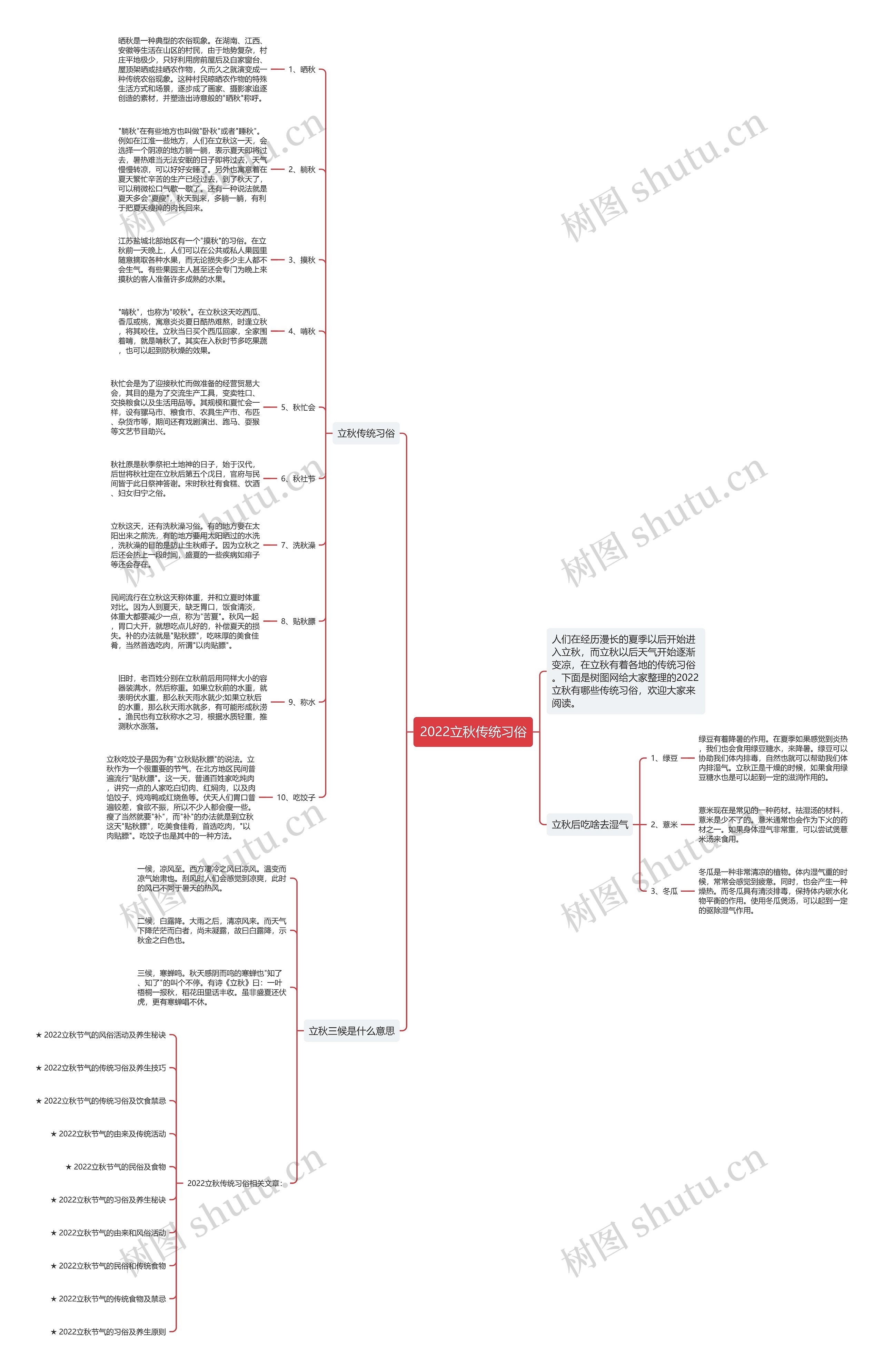 2022立秋传统习俗思维导图